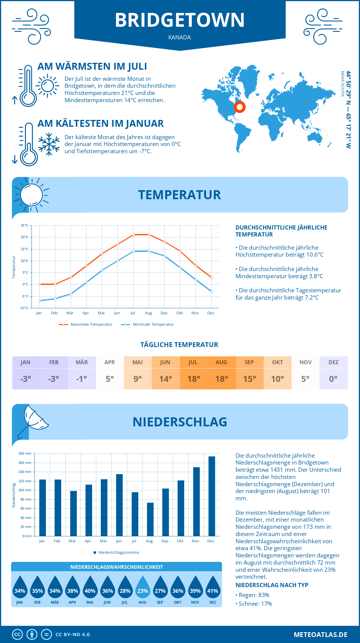 Wetter Bridgetown (Kanada) - Temperatur und Niederschlag