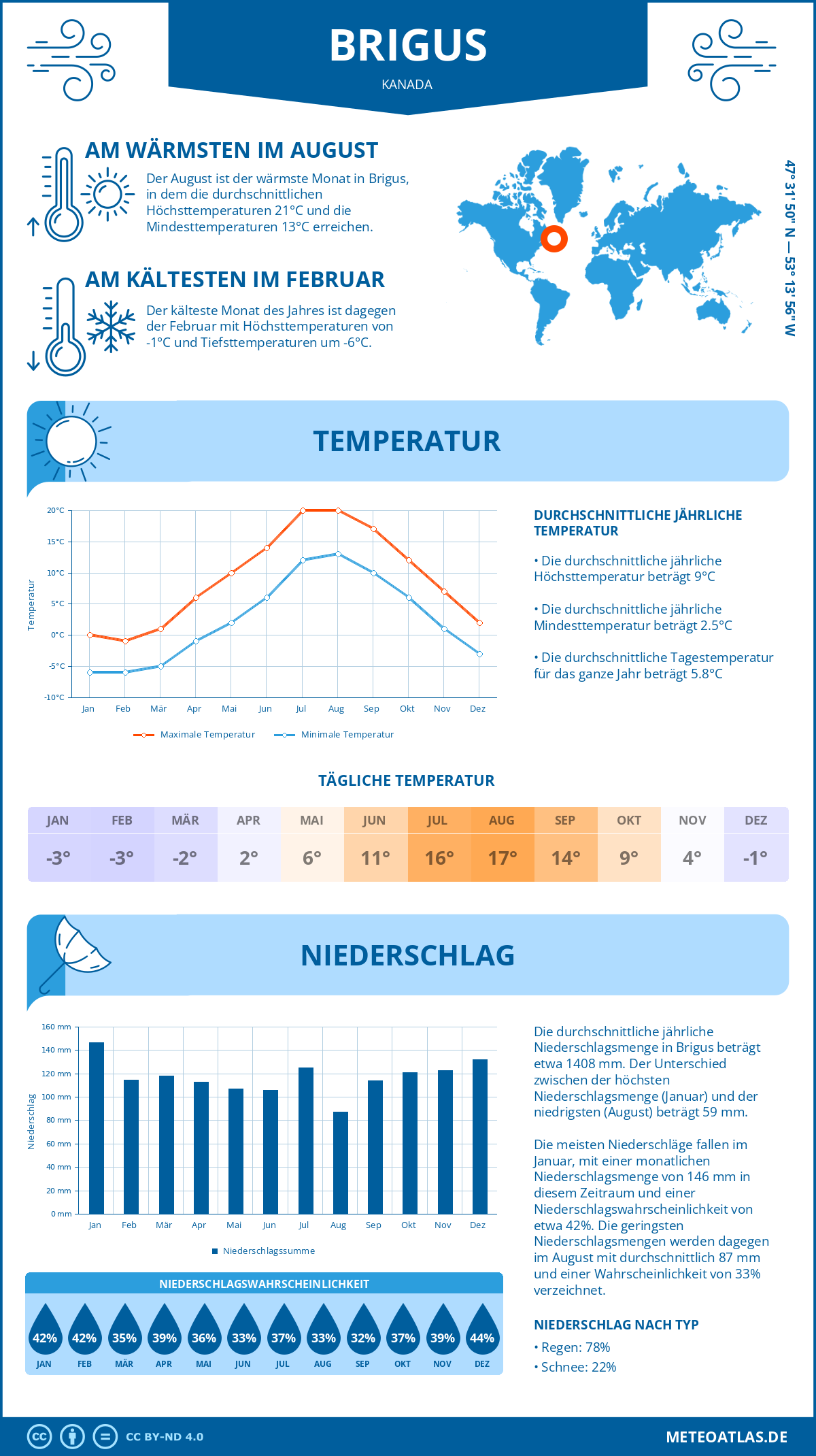 Wetter Brigus (Kanada) - Temperatur und Niederschlag