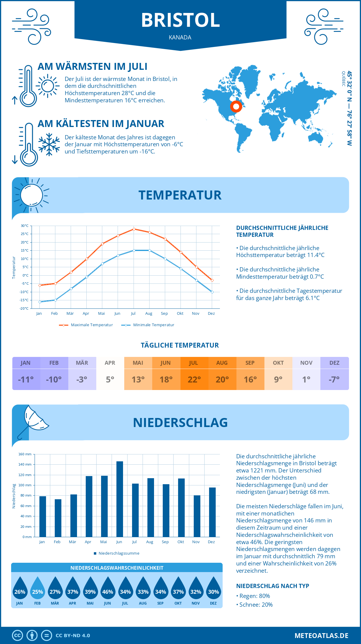 Wetter Bristol (Kanada) - Temperatur und Niederschlag