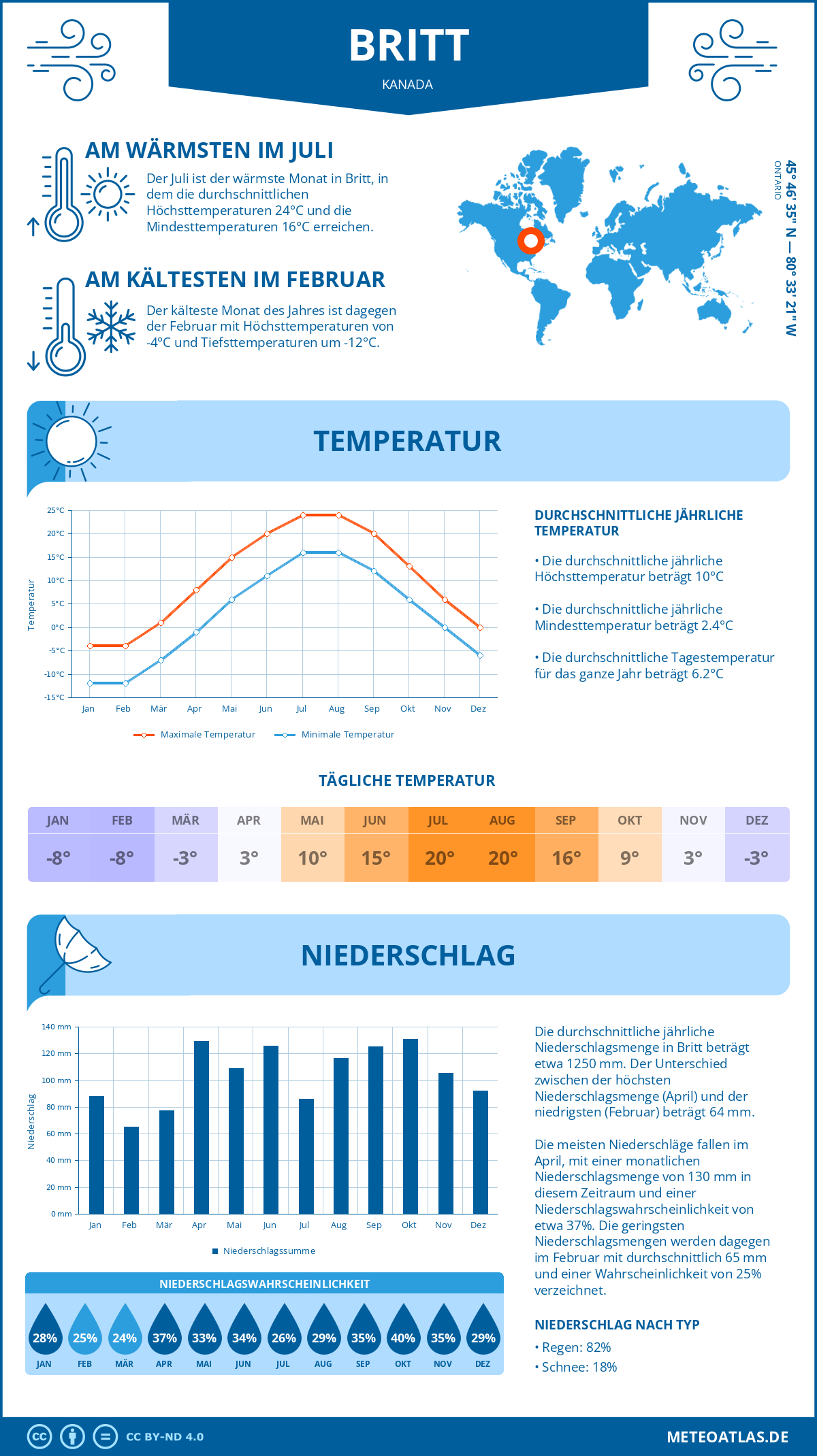 Wetter Britt (Kanada) - Temperatur und Niederschlag