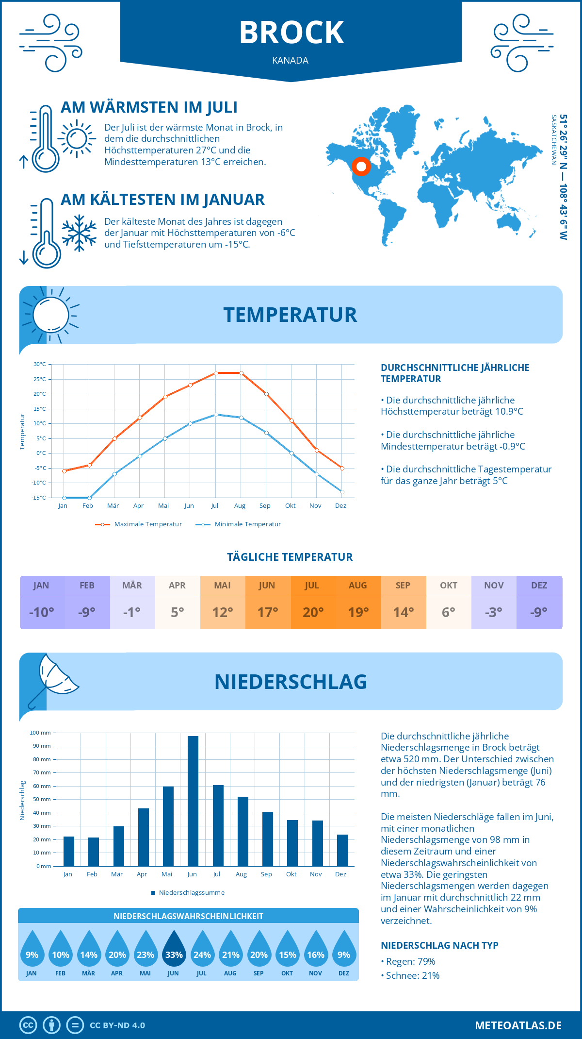 Wetter Brock (Kanada) - Temperatur und Niederschlag