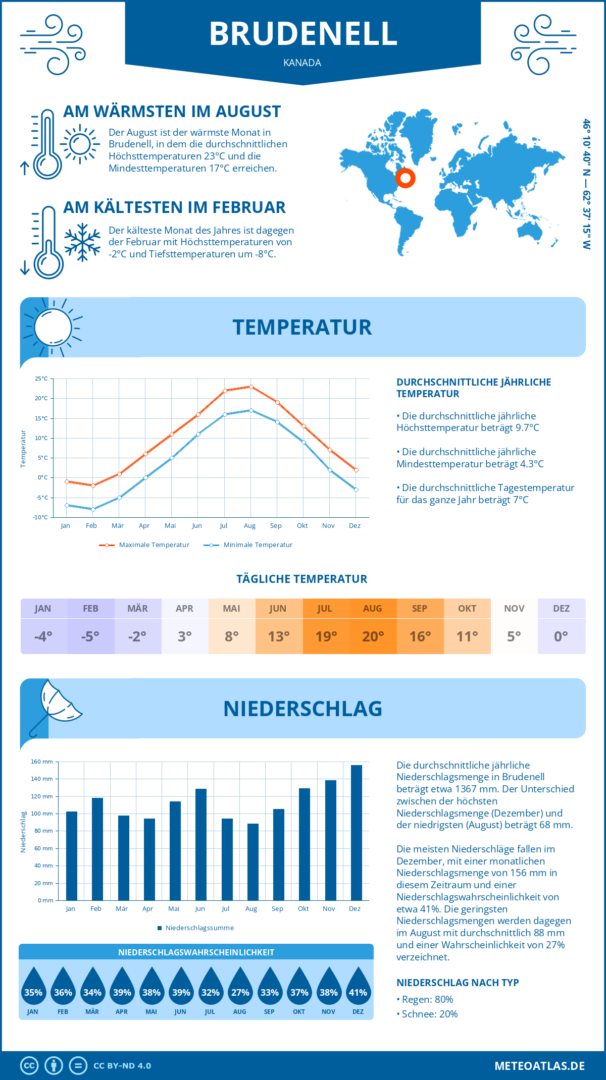 Wetter Brudenell (Kanada) - Temperatur und Niederschlag