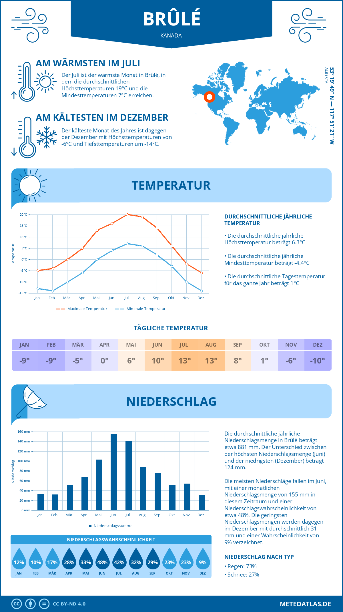 Wetter Brûlé (Kanada) - Temperatur und Niederschlag