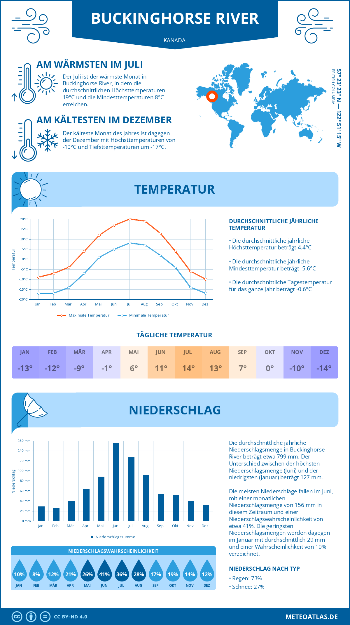 Wetter Buckinghorse River (Kanada) - Temperatur und Niederschlag