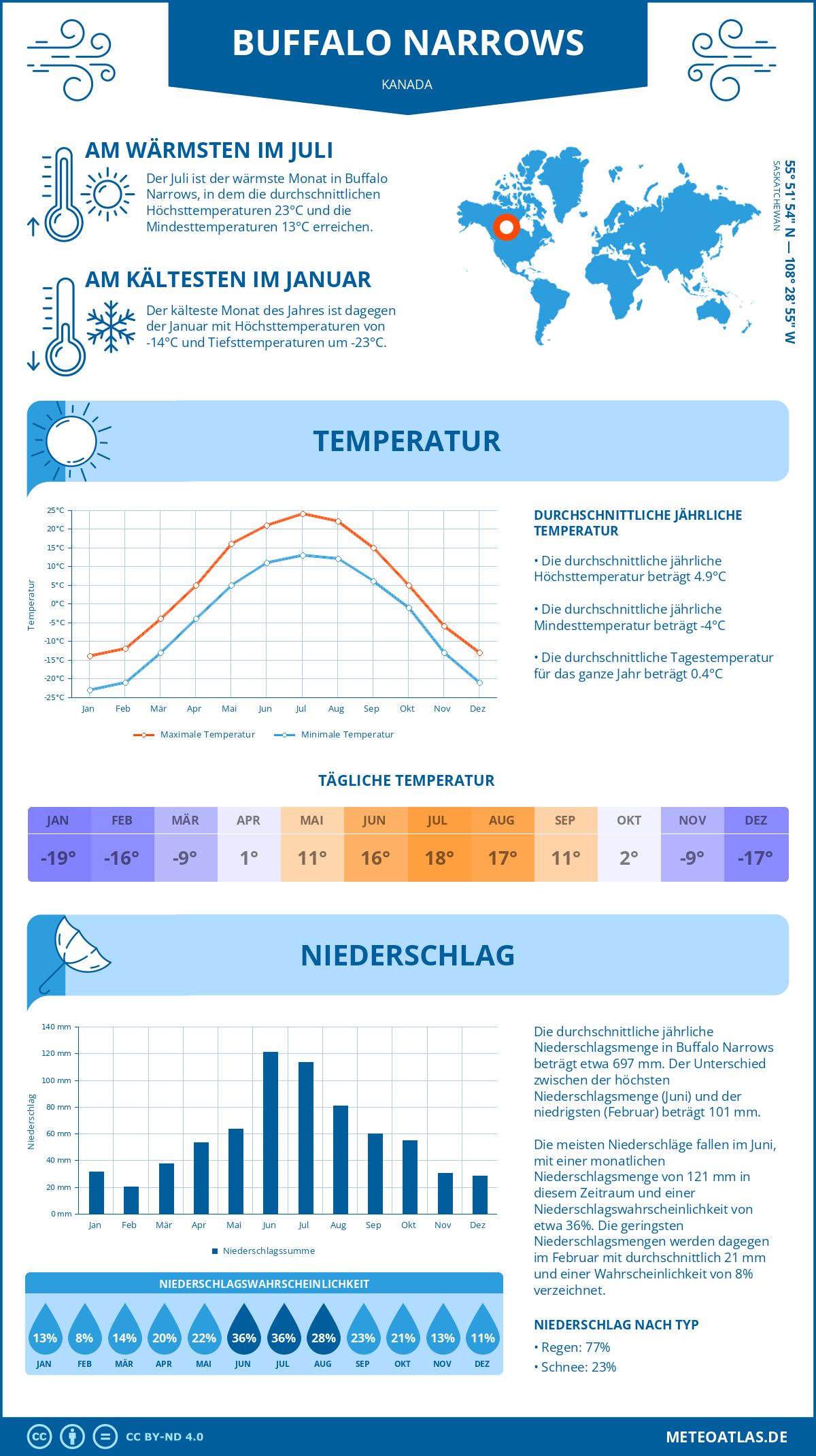 Wetter Buffalo Narrows (Kanada) - Temperatur und Niederschlag