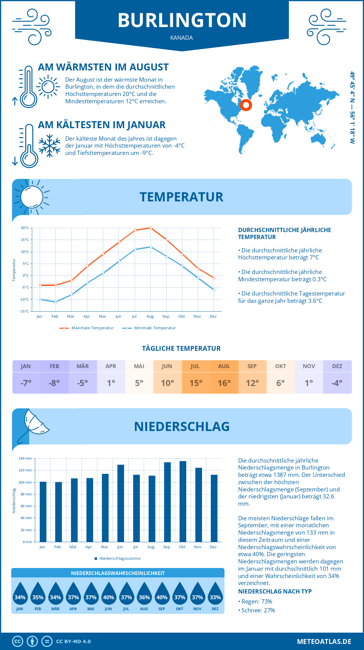 Wetter Burlington (Kanada) - Temperatur und Niederschlag