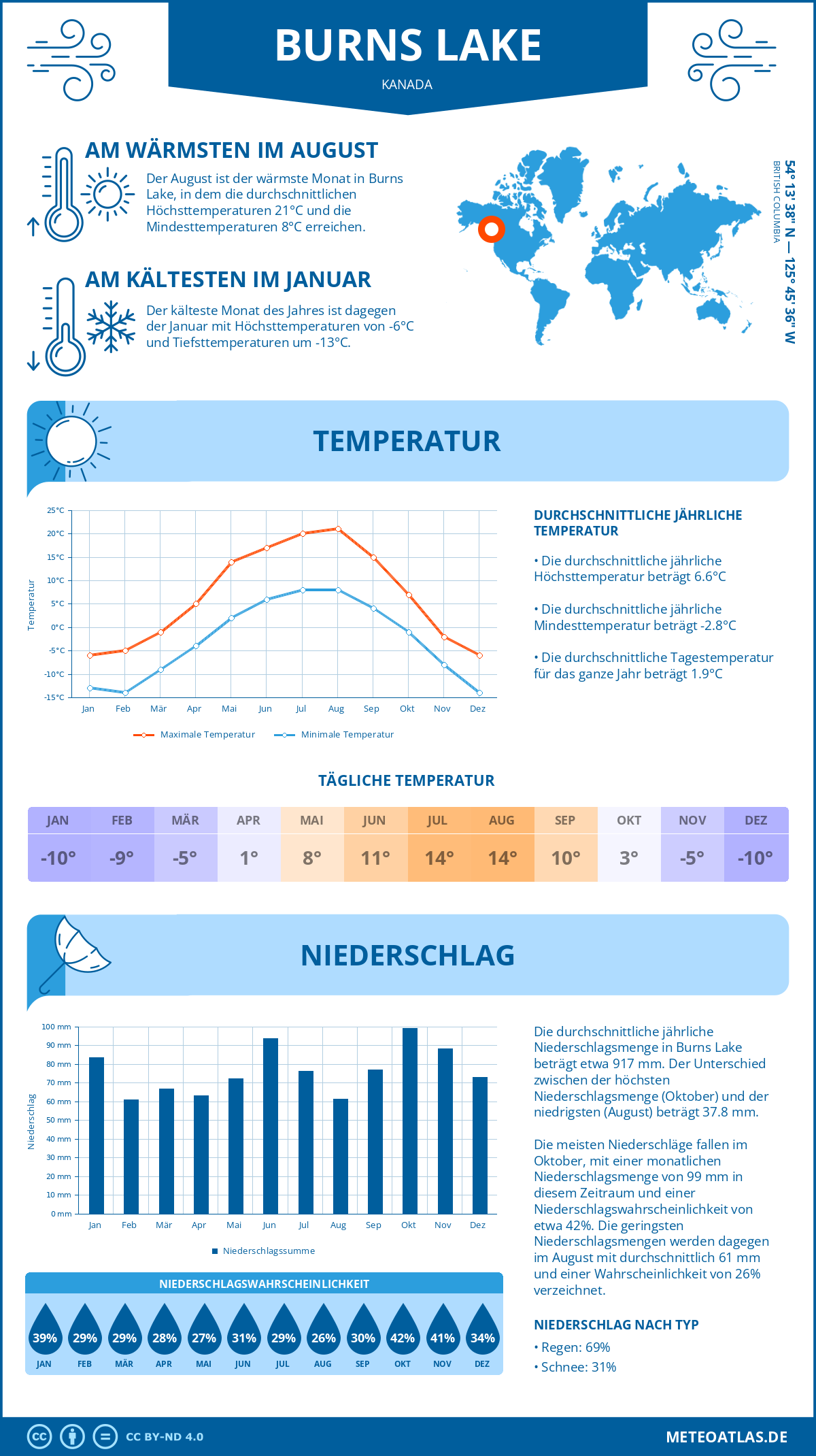 Wetter Burns Lake (Kanada) - Temperatur und Niederschlag