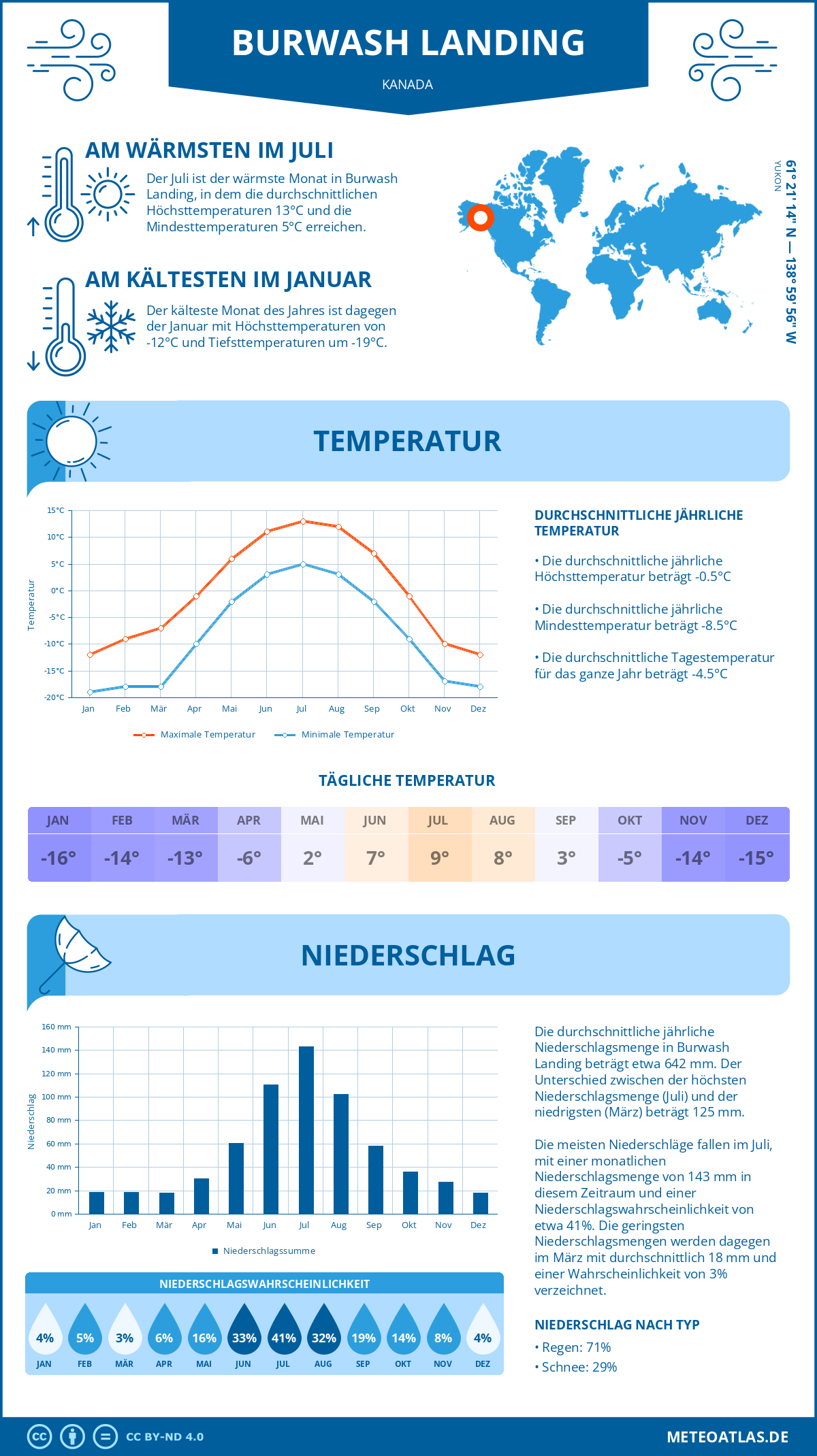 Wetter Burwash Landing (Kanada) - Temperatur und Niederschlag