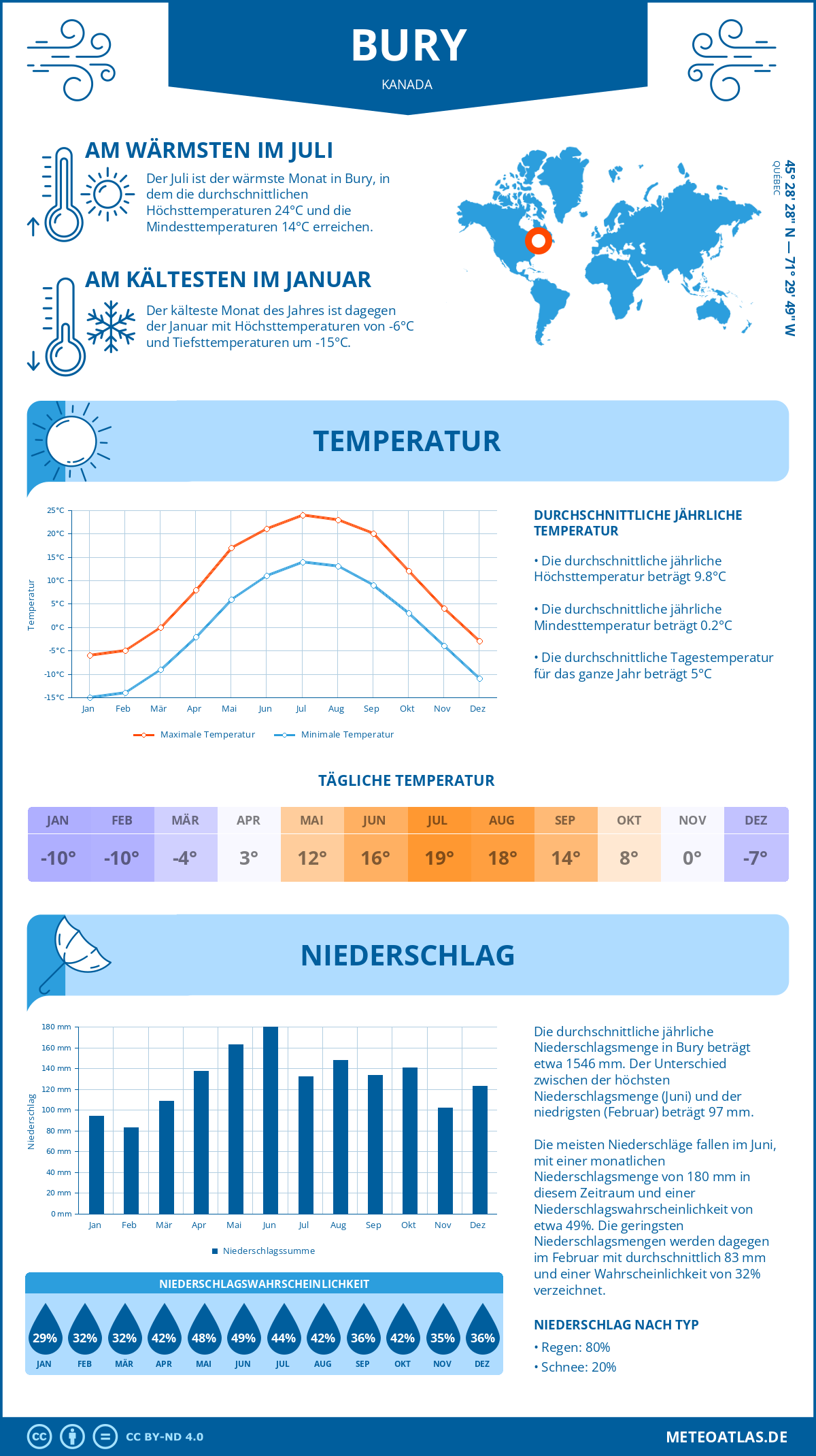 Wetter Bury (Kanada) - Temperatur und Niederschlag