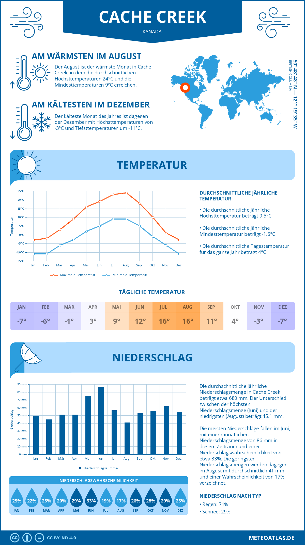 Wetter Cache Creek (Kanada) - Temperatur und Niederschlag