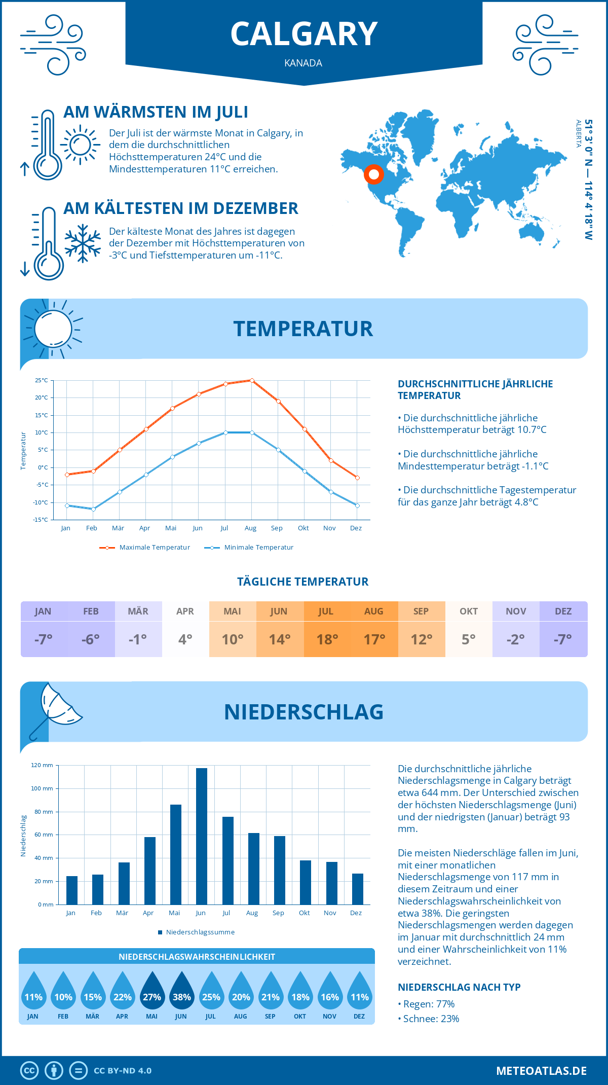 Wetter Calgary (Kanada) - Temperatur und Niederschlag