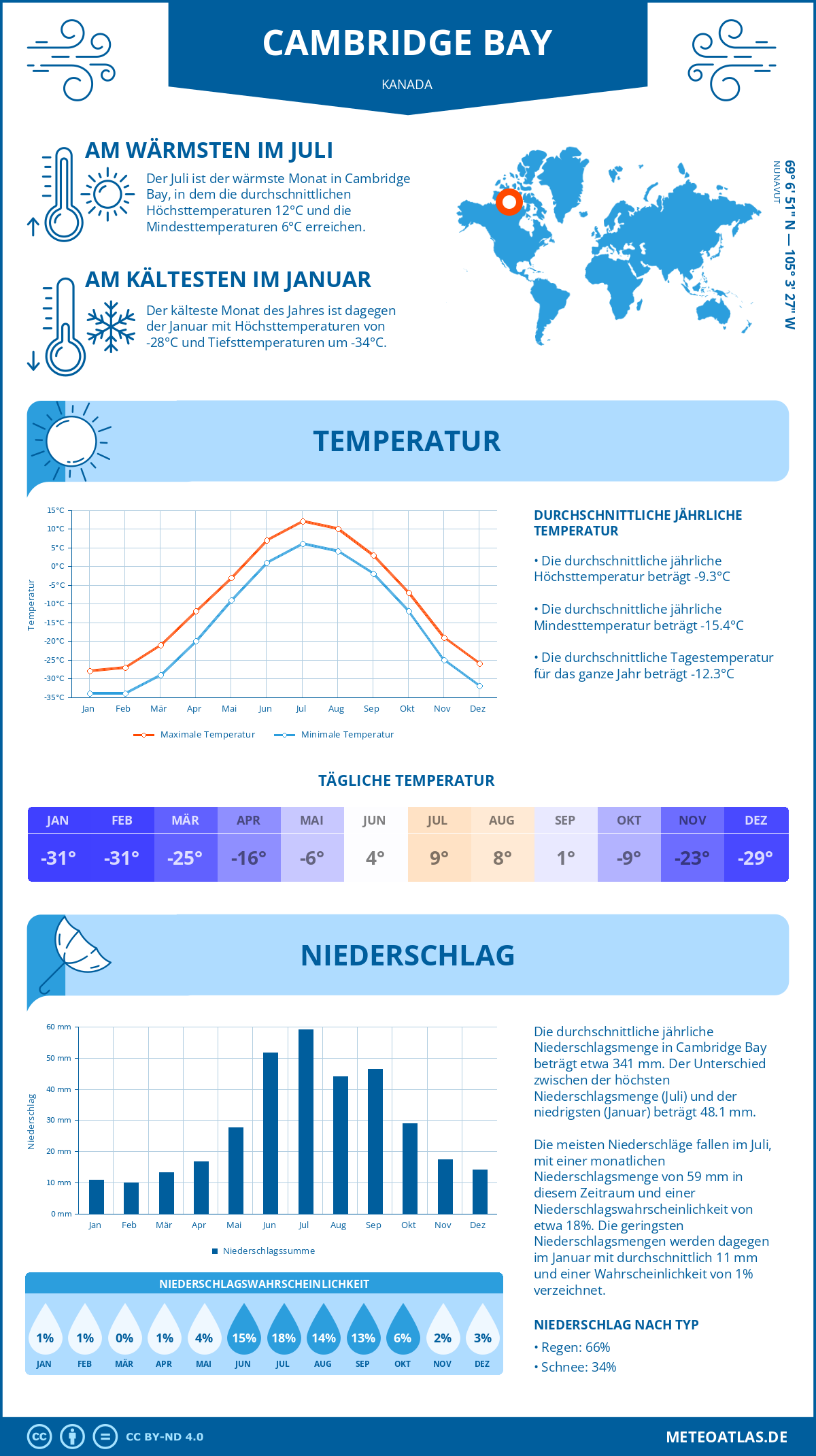 Wetter Cambridge Bay (Kanada) - Temperatur und Niederschlag