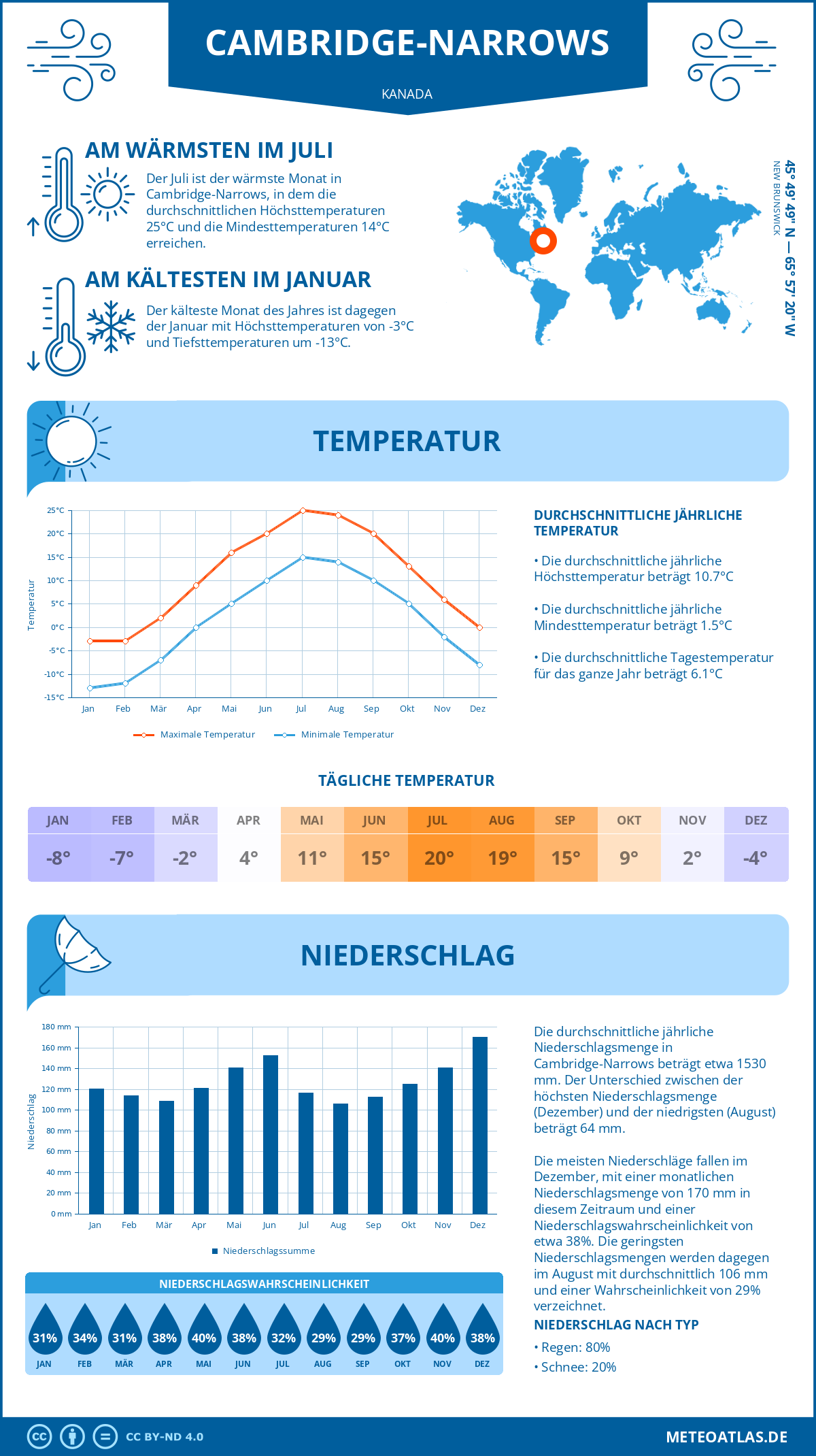 Wetter Cambridge-Narrows (Kanada) - Temperatur und Niederschlag