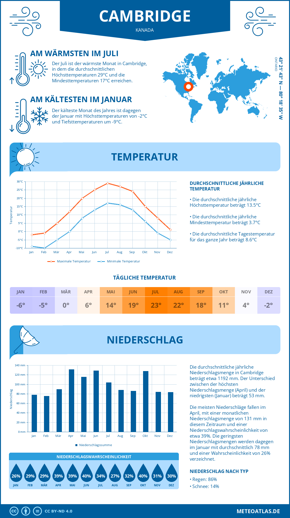 Wetter Cambridge (Kanada) - Temperatur und Niederschlag