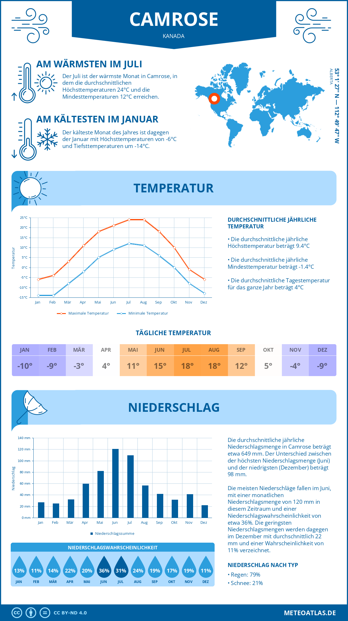 Wetter Camrose (Kanada) - Temperatur und Niederschlag