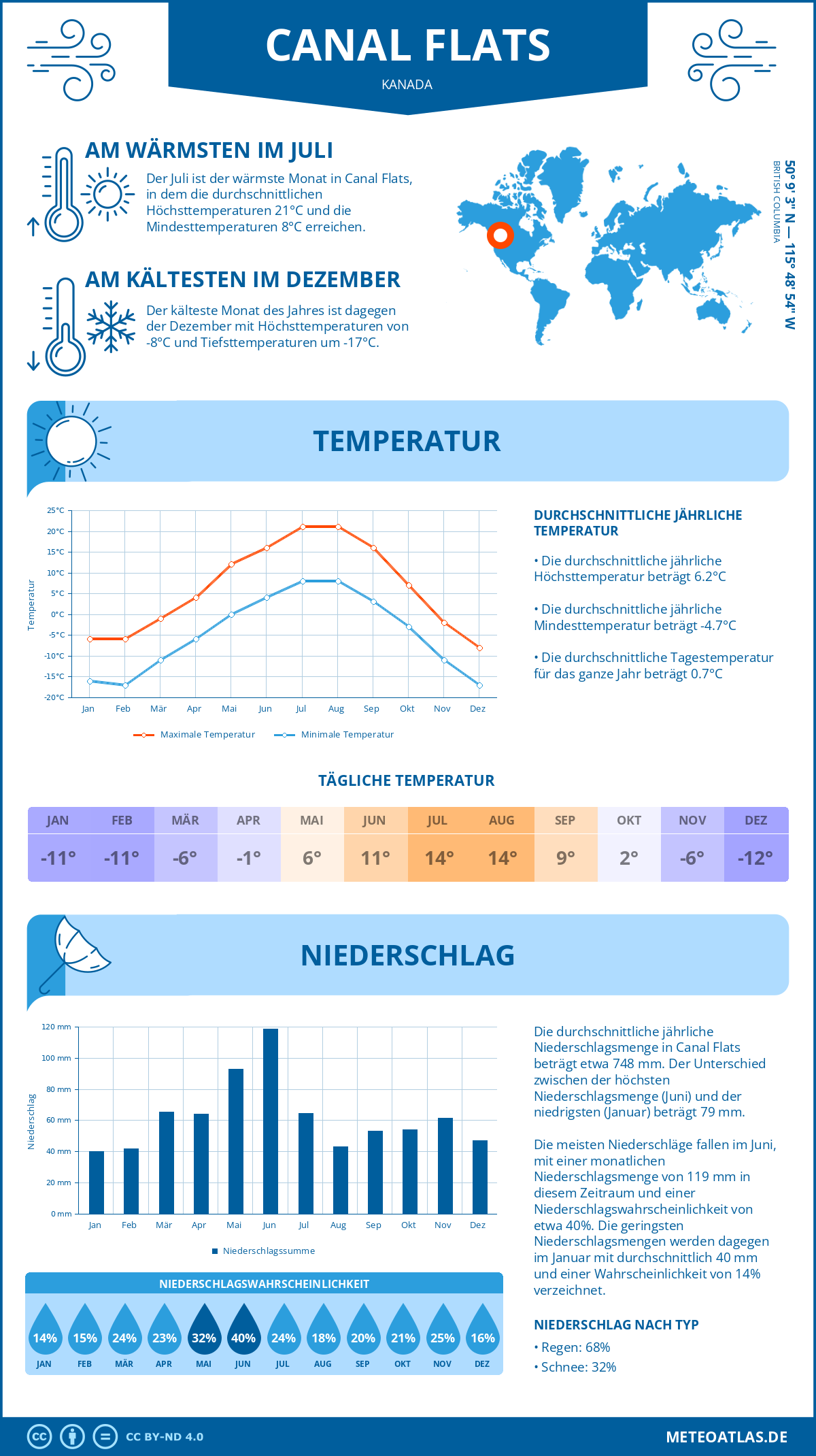 Wetter Canal Flats (Kanada) - Temperatur und Niederschlag