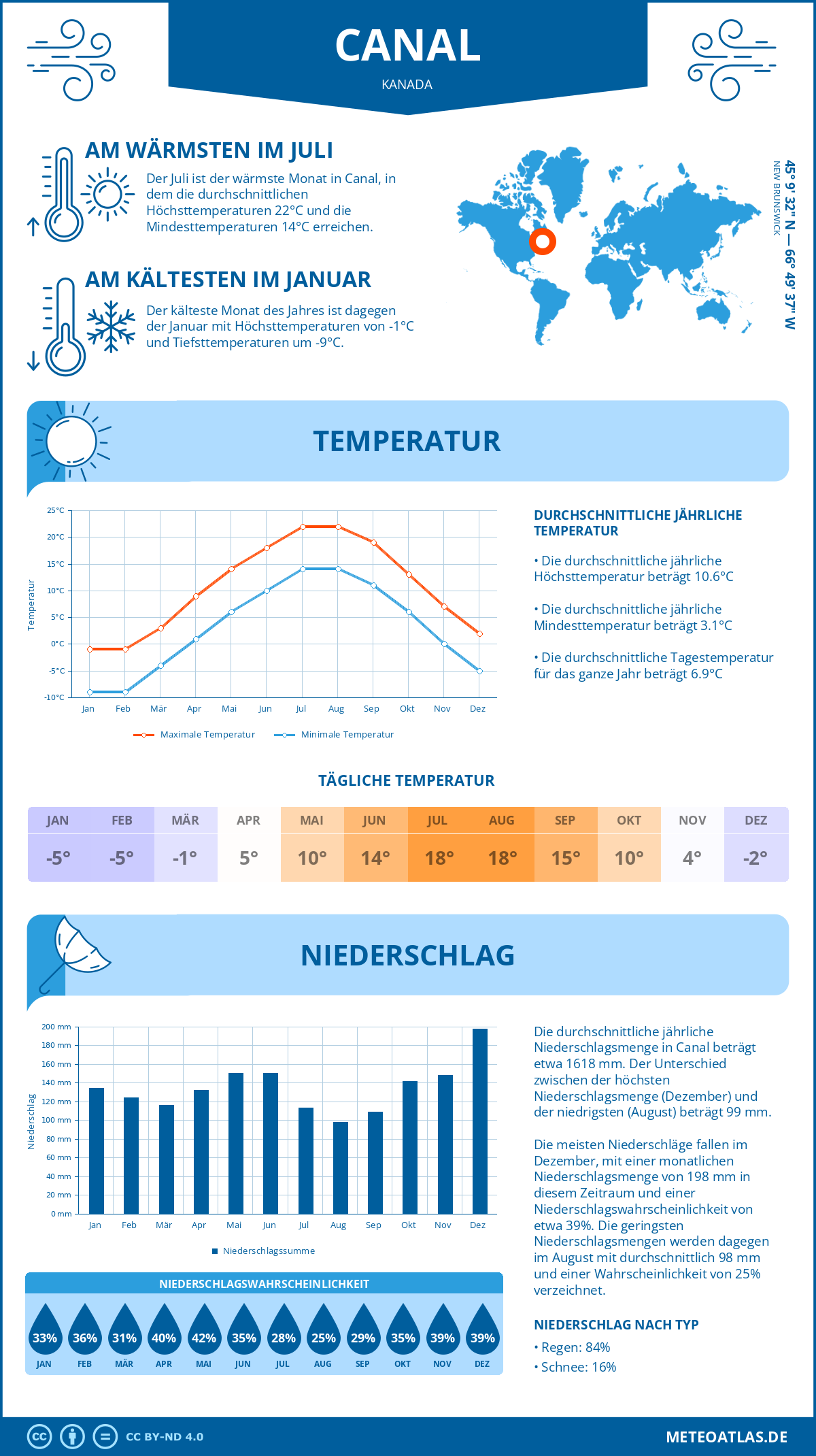 Wetter Canal (Kanada) - Temperatur und Niederschlag