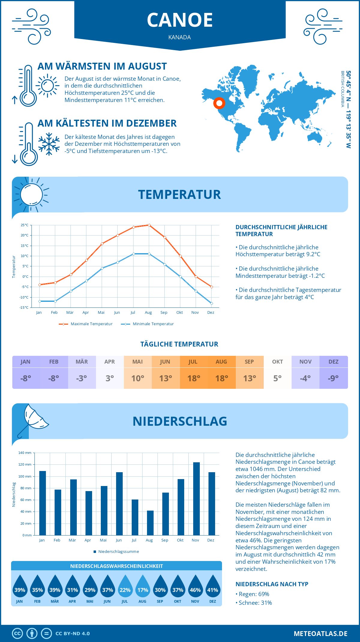 Wetter Canoe (Kanada) - Temperatur und Niederschlag