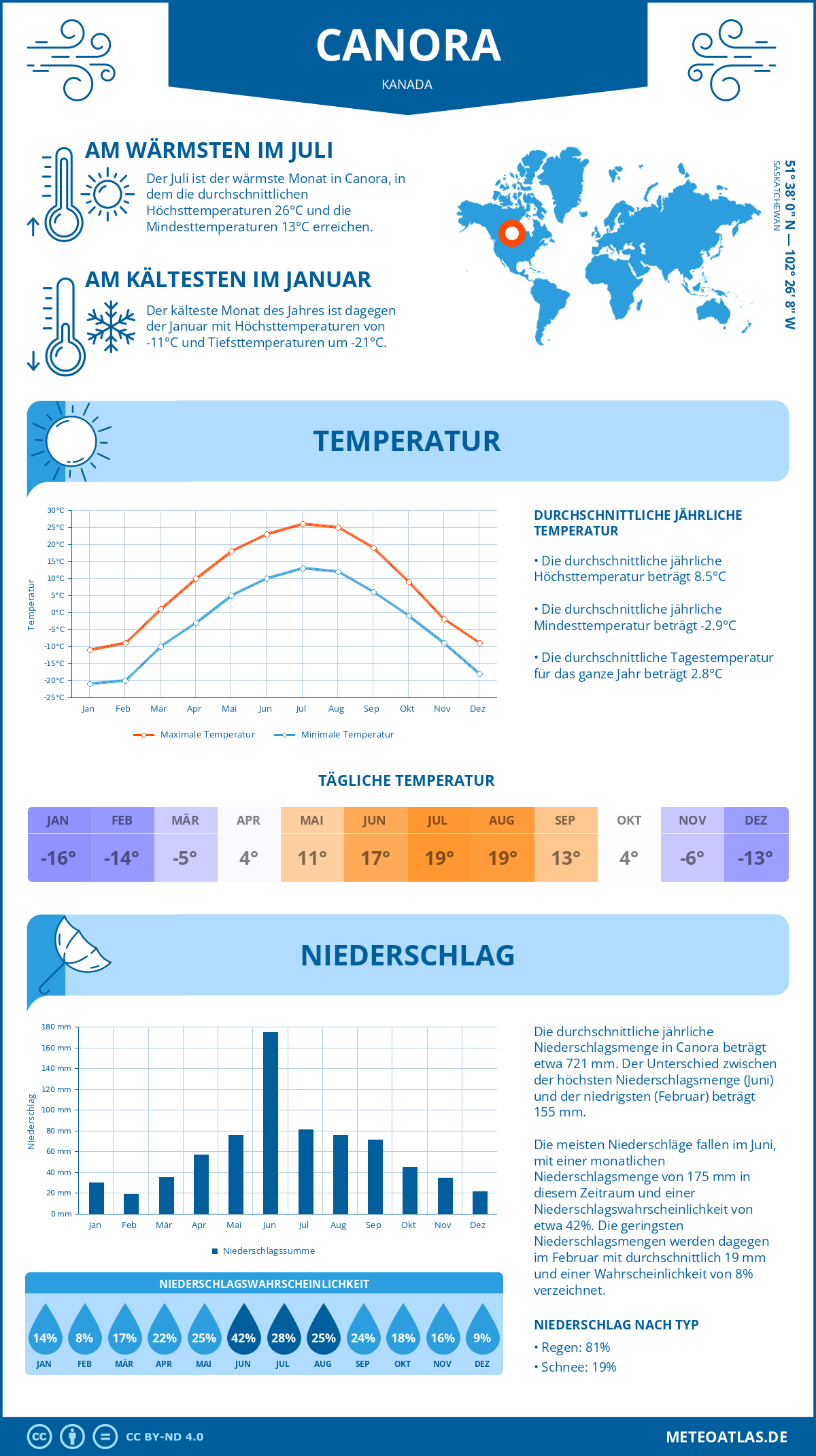 Wetter Canora (Kanada) - Temperatur und Niederschlag