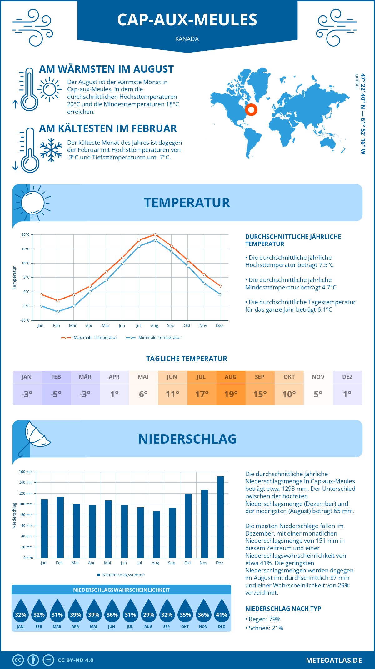 Wetter Cap-aux-Meules (Kanada) - Temperatur und Niederschlag