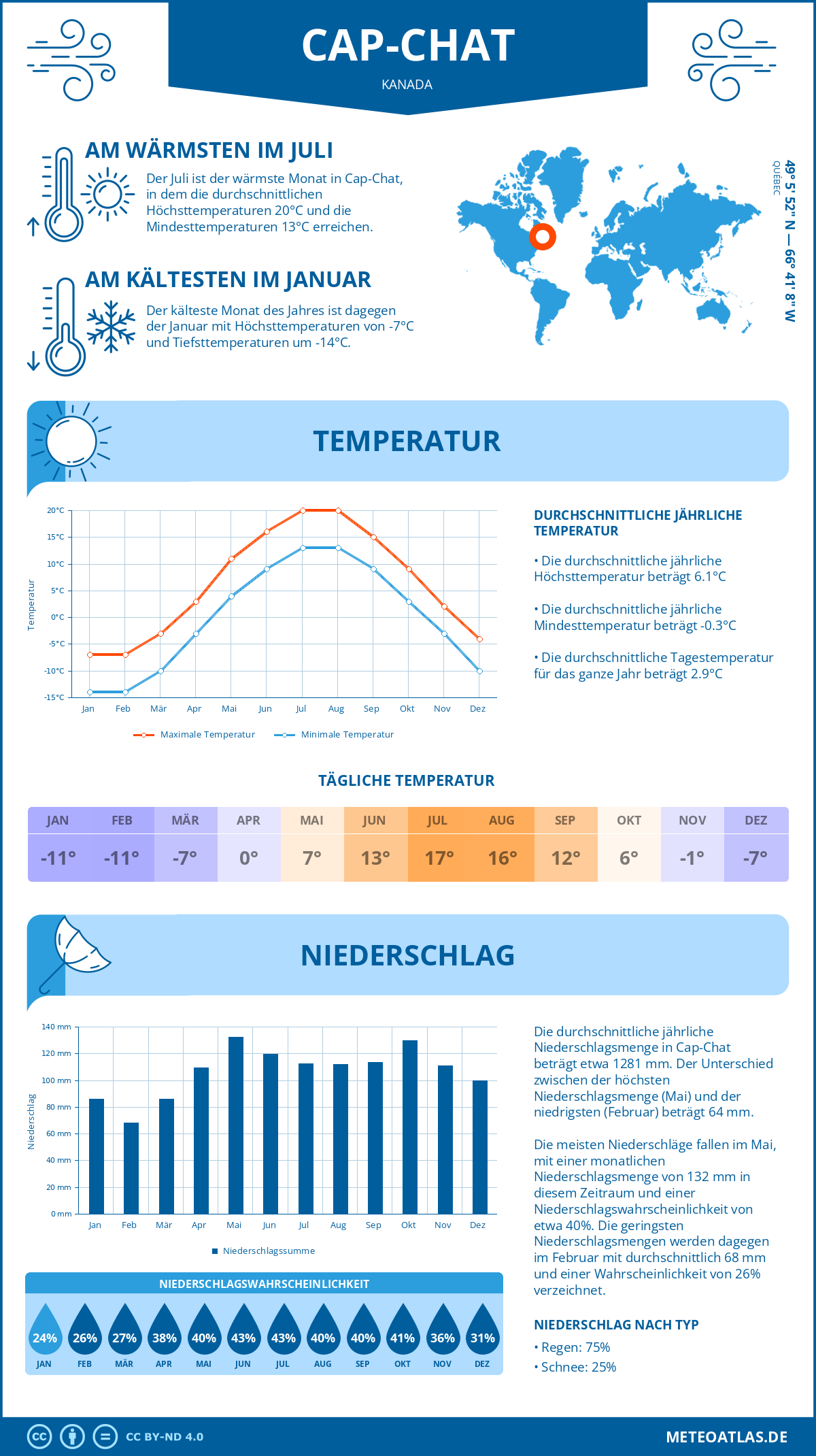 Wetter Cap-Chat (Kanada) - Temperatur und Niederschlag