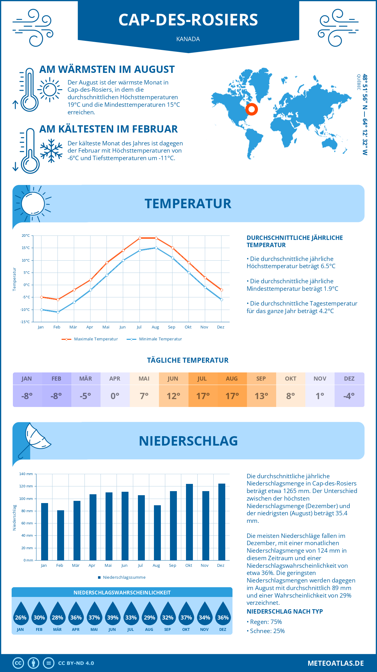 Wetter Cap-des-Rosiers (Kanada) - Temperatur und Niederschlag