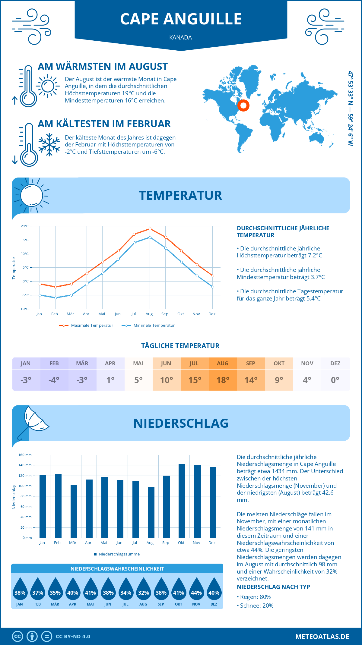 Wetter Cape Anguille (Kanada) - Temperatur und Niederschlag