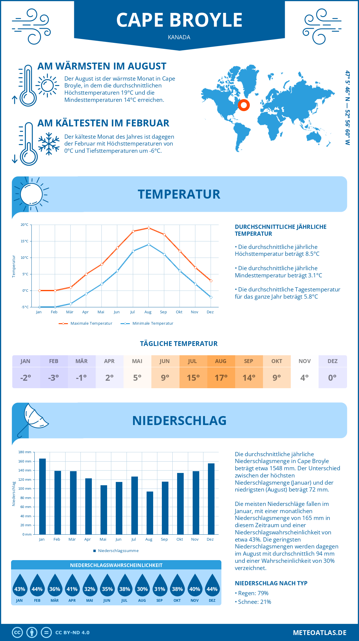 Wetter Cape Broyle (Kanada) - Temperatur und Niederschlag