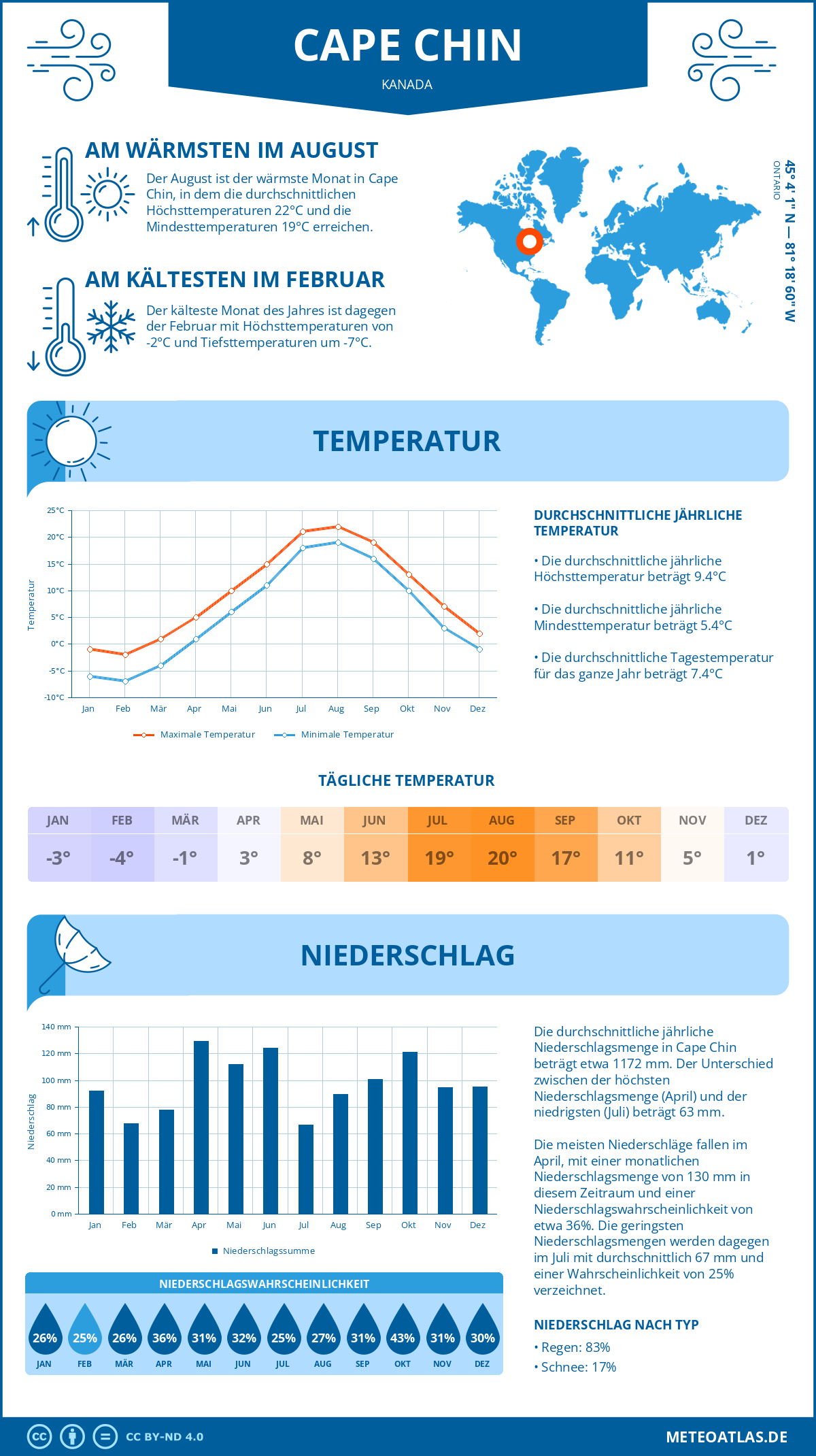 Wetter Cape Chin (Kanada) - Temperatur und Niederschlag