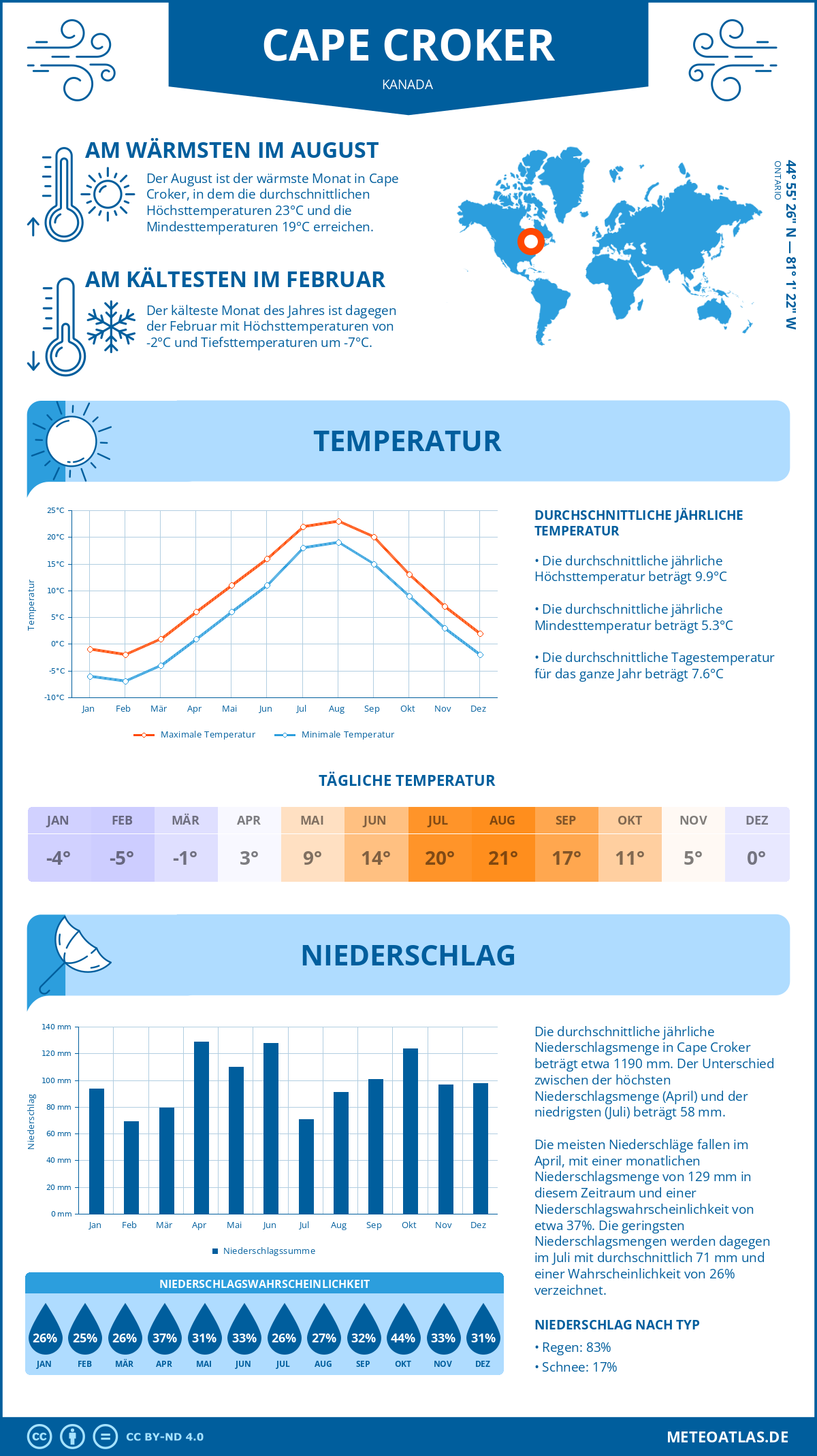 Wetter Cape Croker (Kanada) - Temperatur und Niederschlag