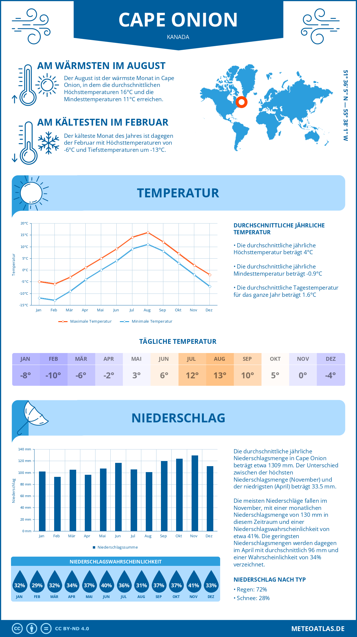 Wetter Cape Onion (Kanada) - Temperatur und Niederschlag