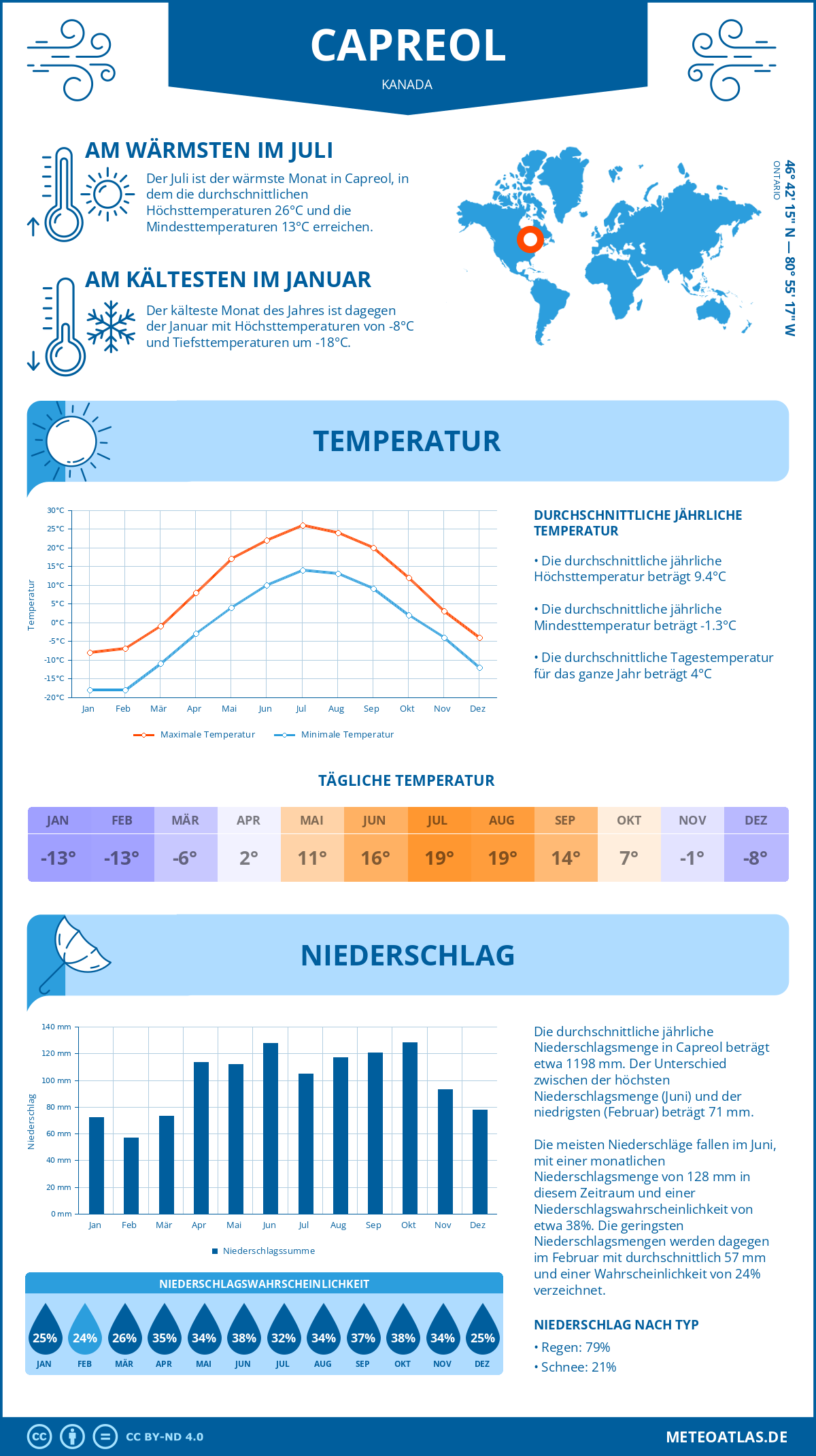 Wetter Capreol (Kanada) - Temperatur und Niederschlag