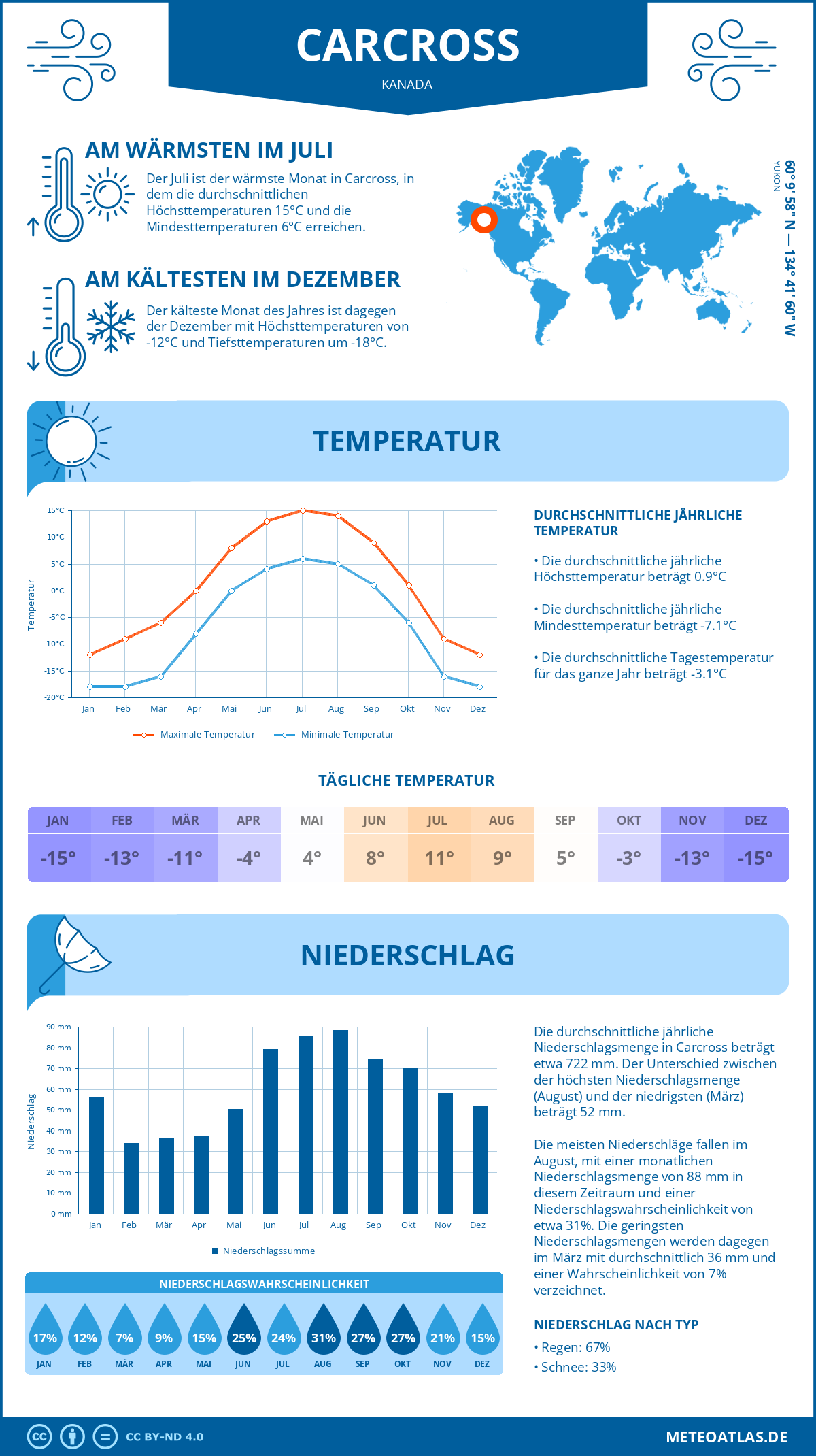 Wetter Carcross (Kanada) - Temperatur und Niederschlag