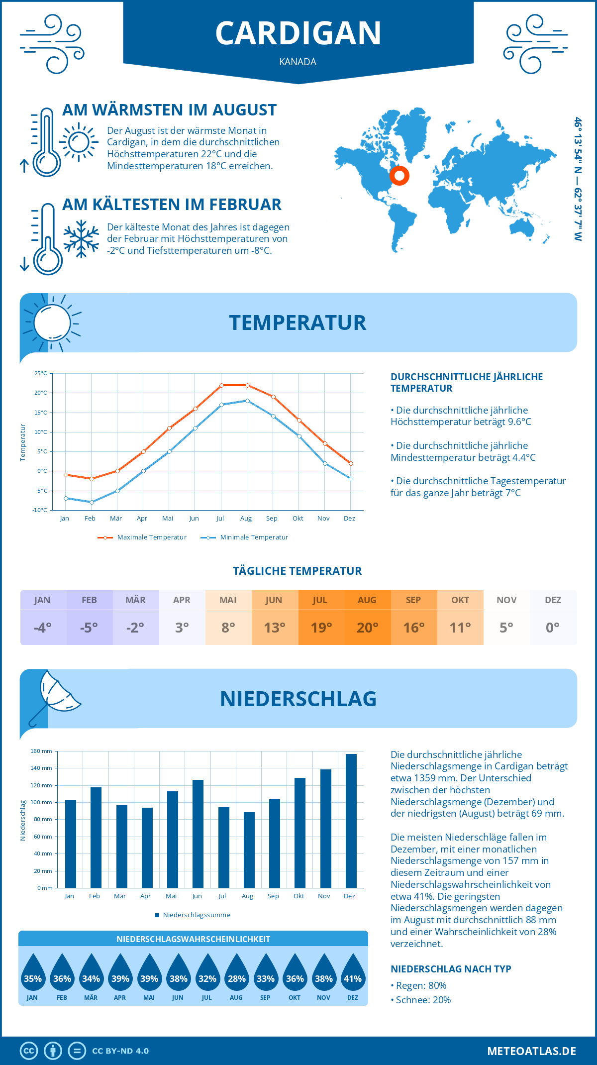 Wetter Cardigan (Kanada) - Temperatur und Niederschlag