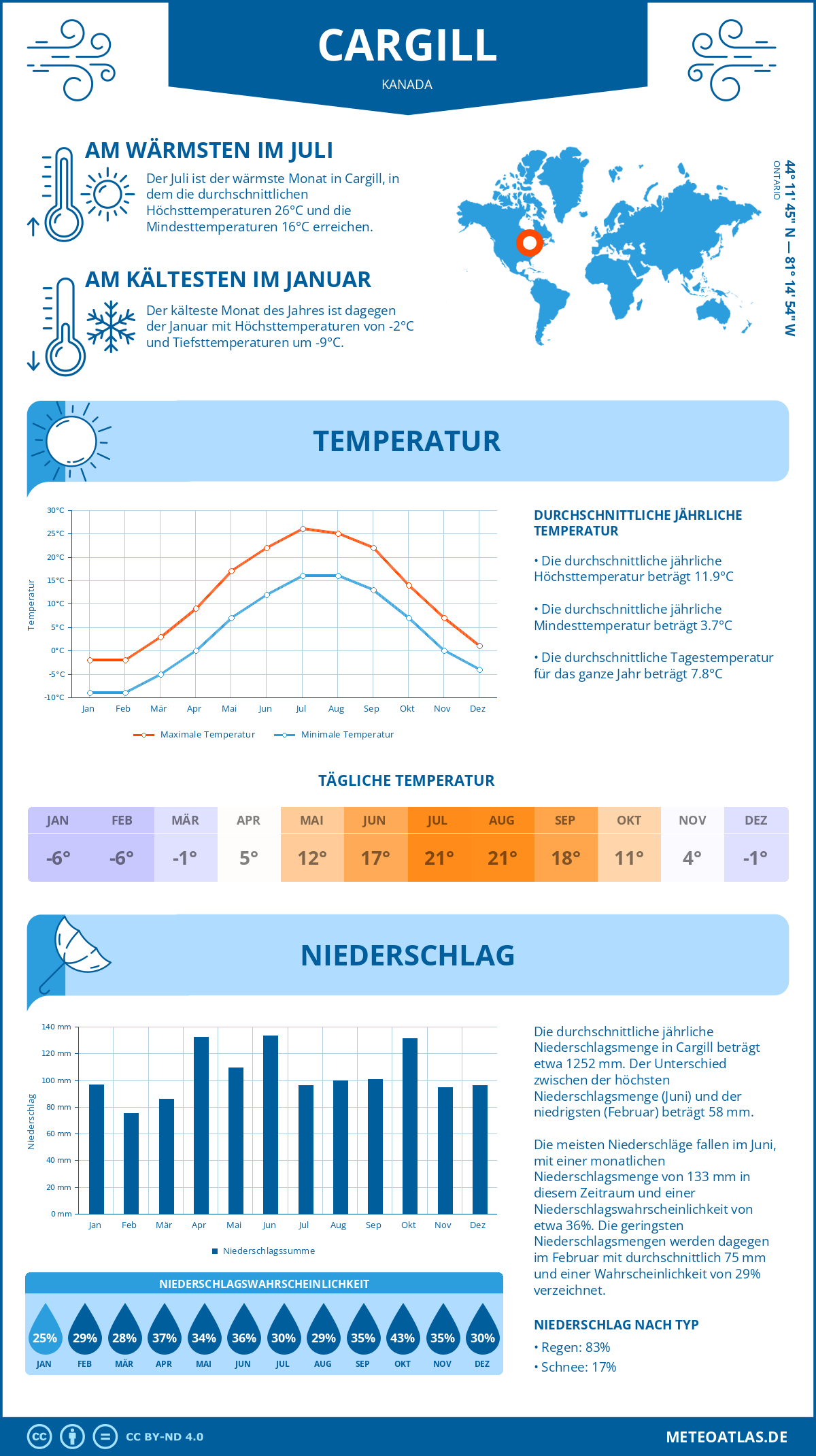 Wetter Cargill (Kanada) - Temperatur und Niederschlag