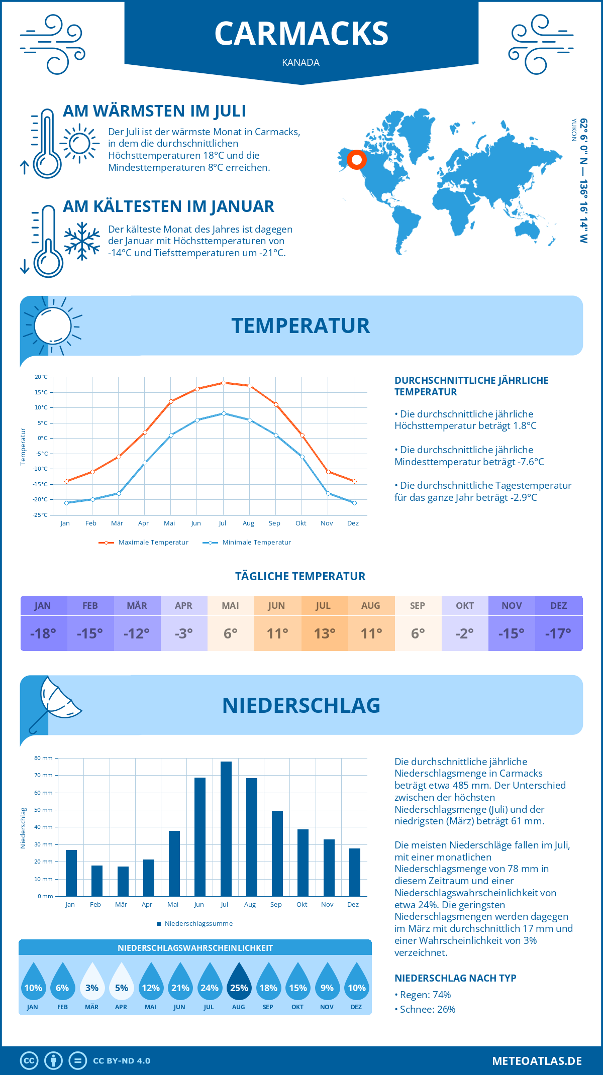 Wetter Carmacks (Kanada) - Temperatur und Niederschlag