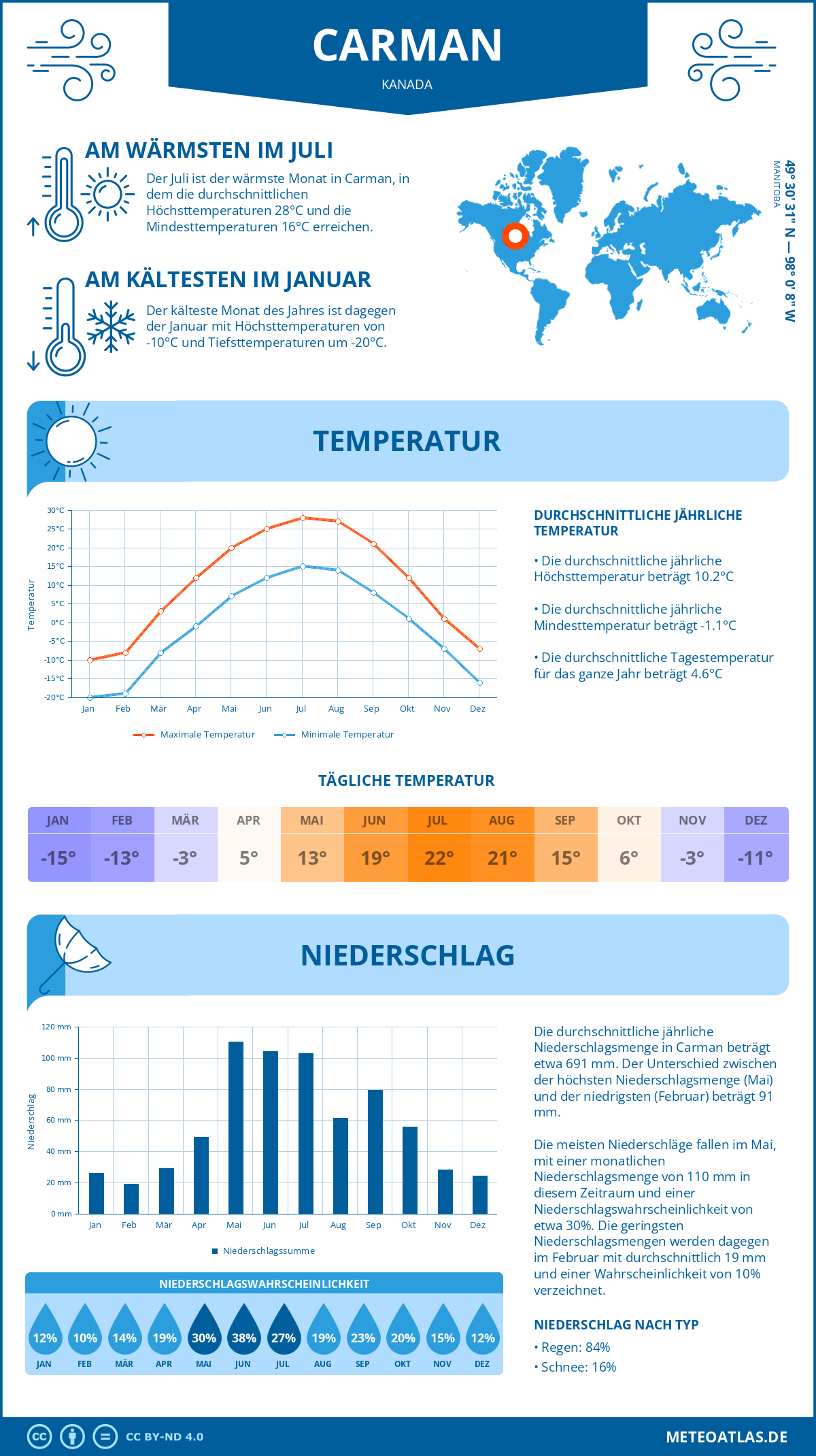 Wetter Carman (Kanada) - Temperatur und Niederschlag