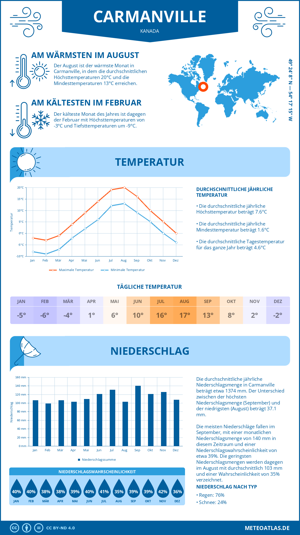 Wetter Carmanville (Kanada) - Temperatur und Niederschlag