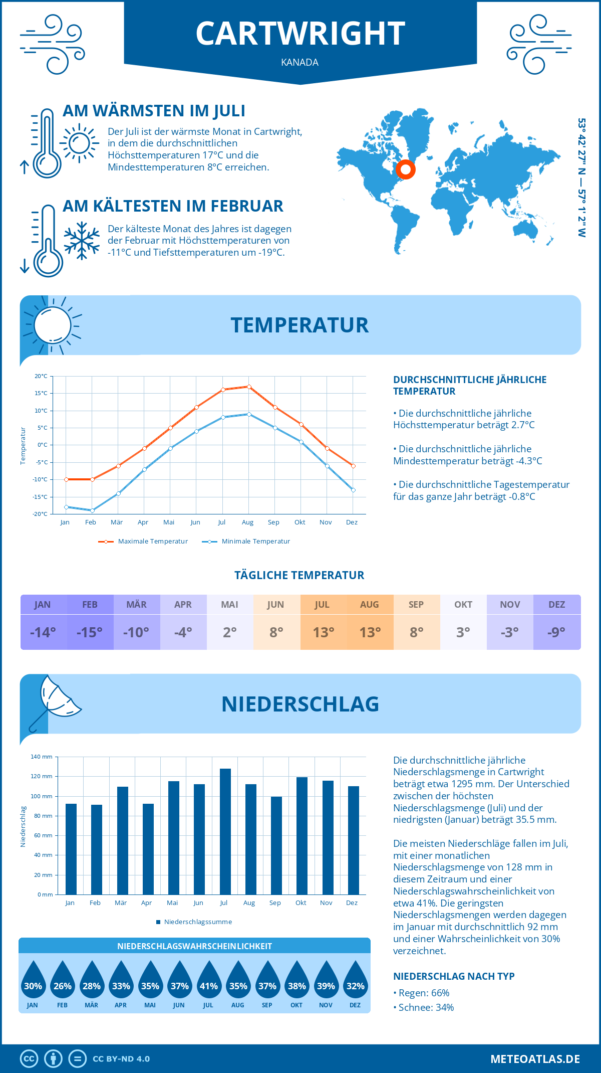 Wetter Cartwright (Kanada) - Temperatur und Niederschlag