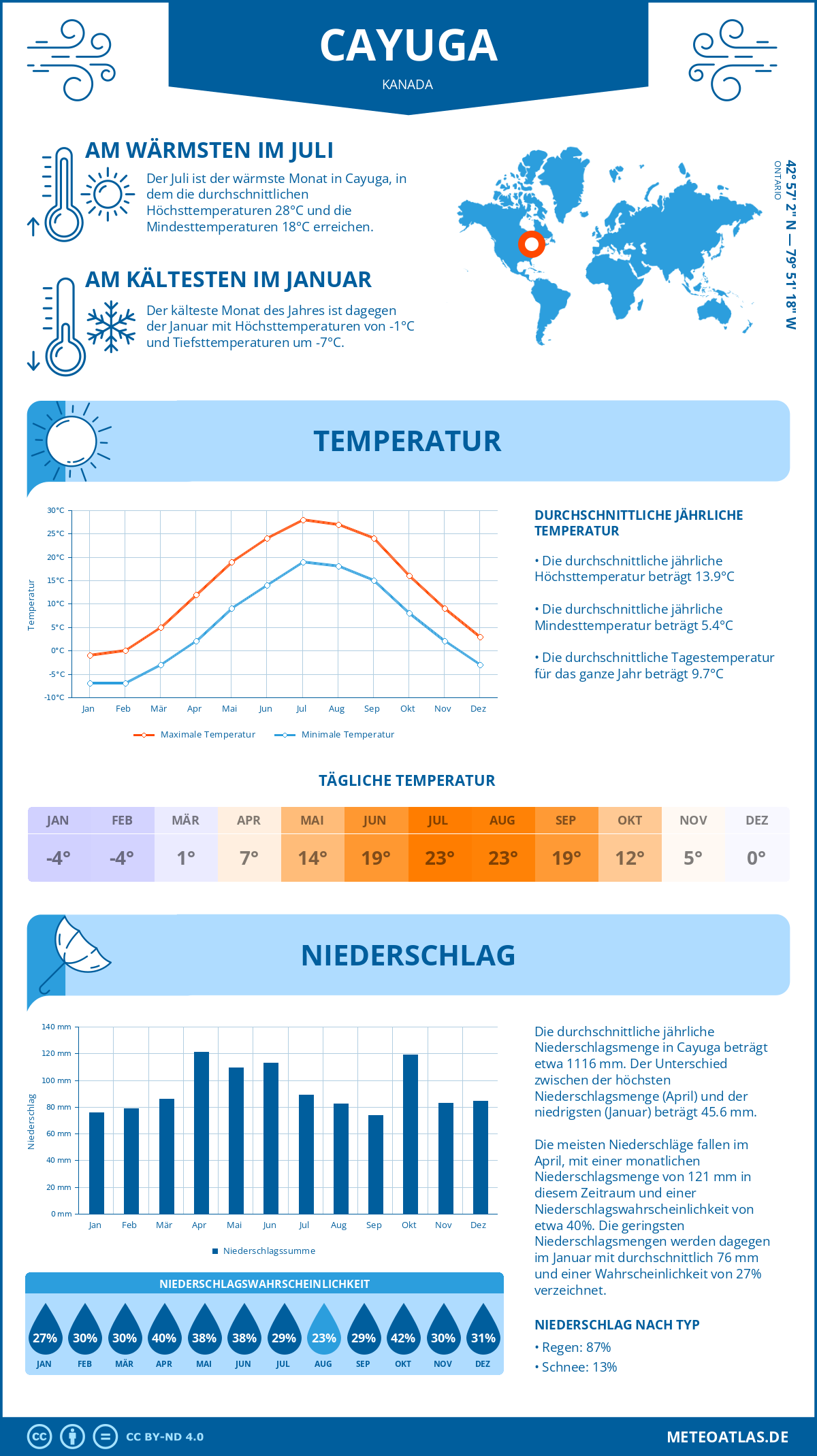 Wetter Cayuga (Kanada) - Temperatur und Niederschlag