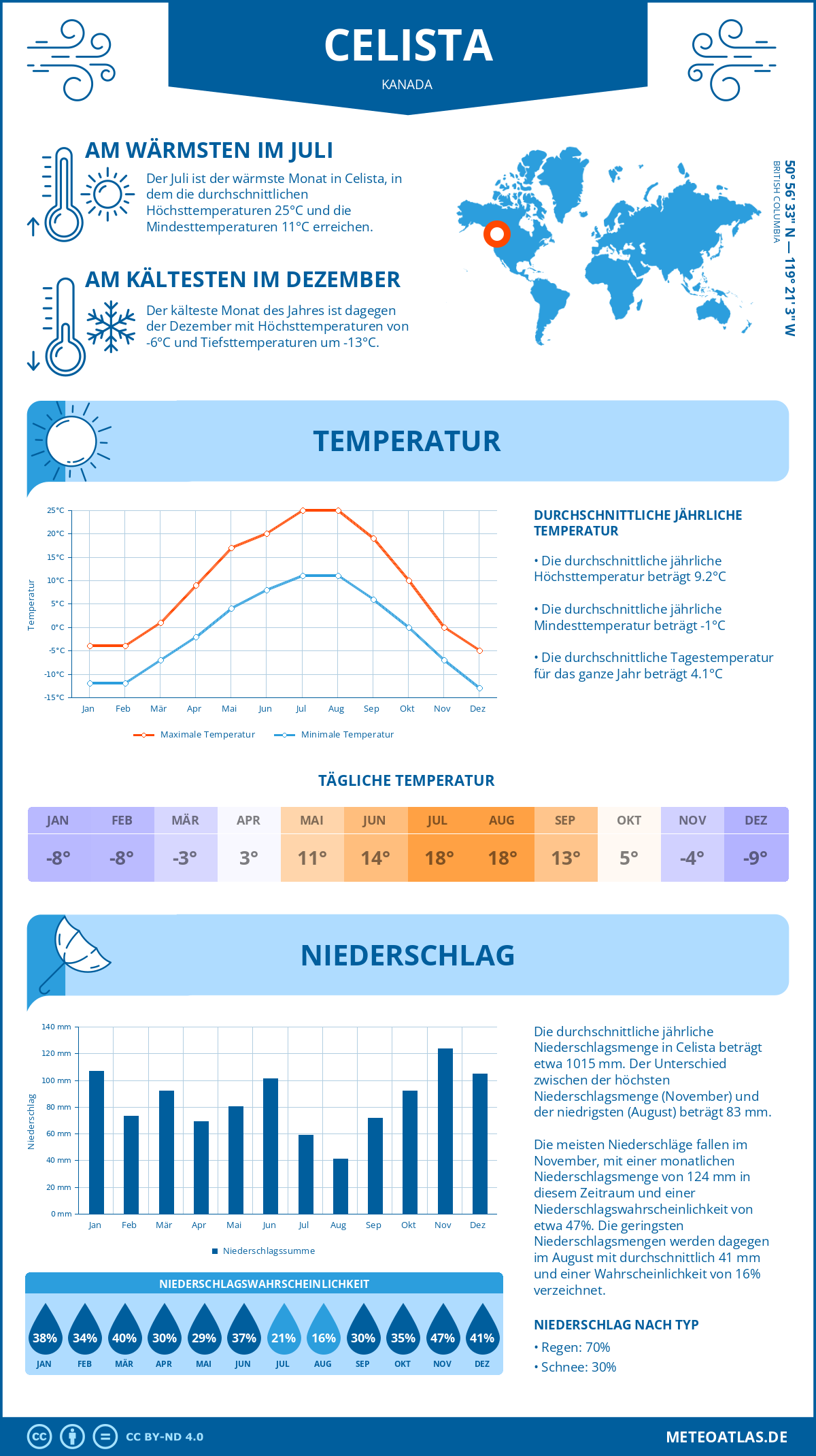 Wetter Celista (Kanada) - Temperatur und Niederschlag