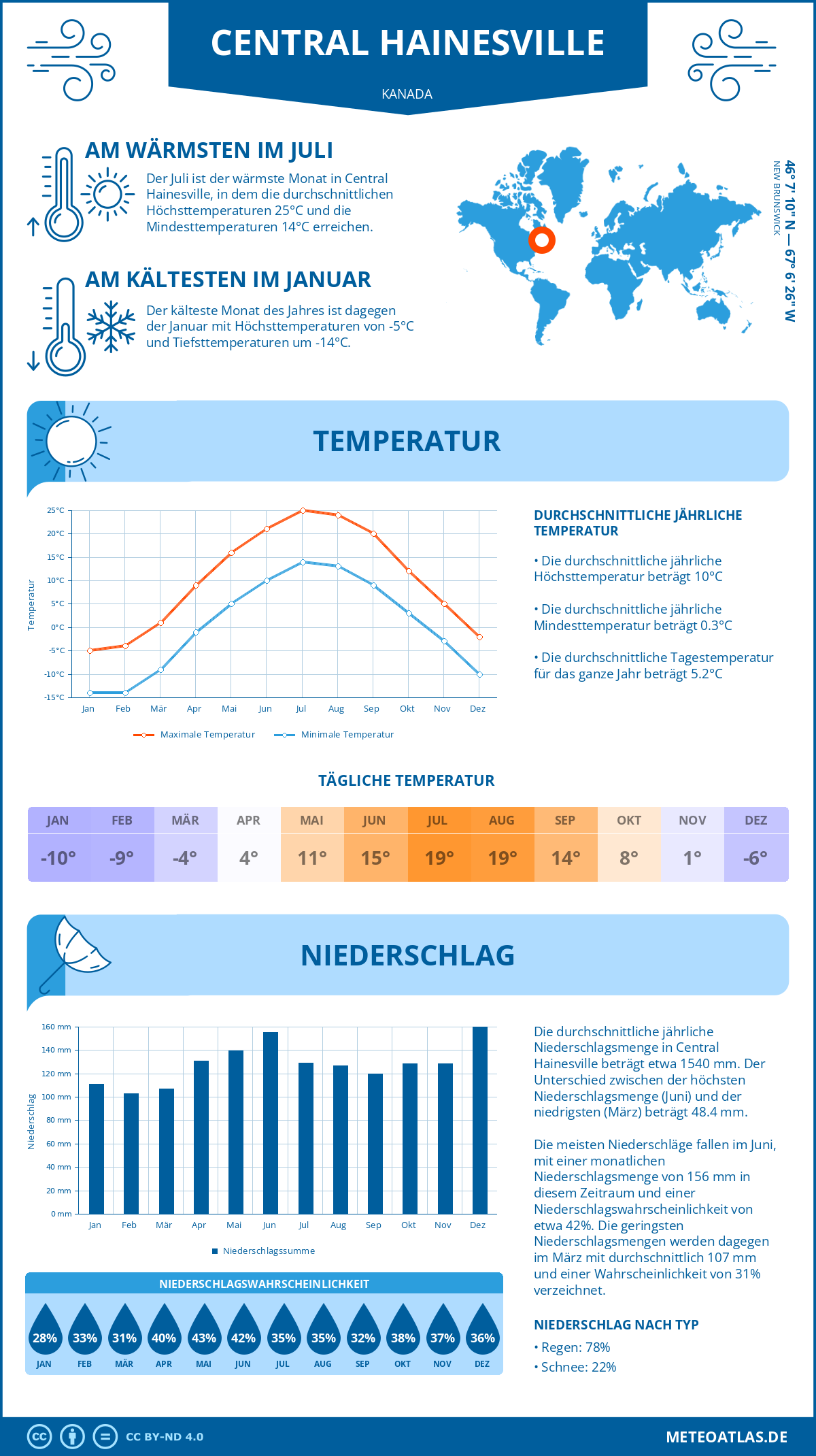 Wetter Central Hainesville (Kanada) - Temperatur und Niederschlag