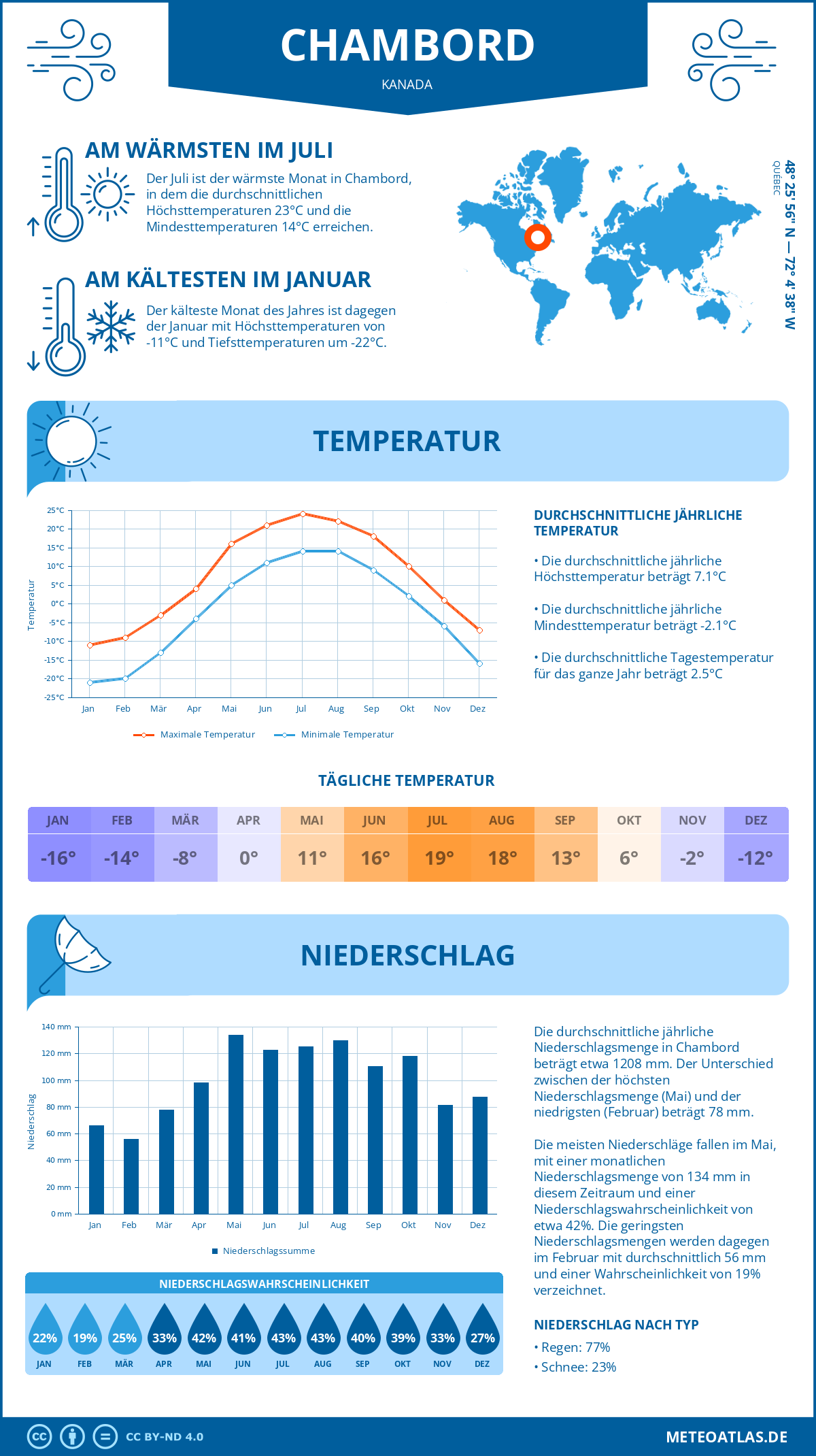 Wetter Chambord (Kanada) - Temperatur und Niederschlag