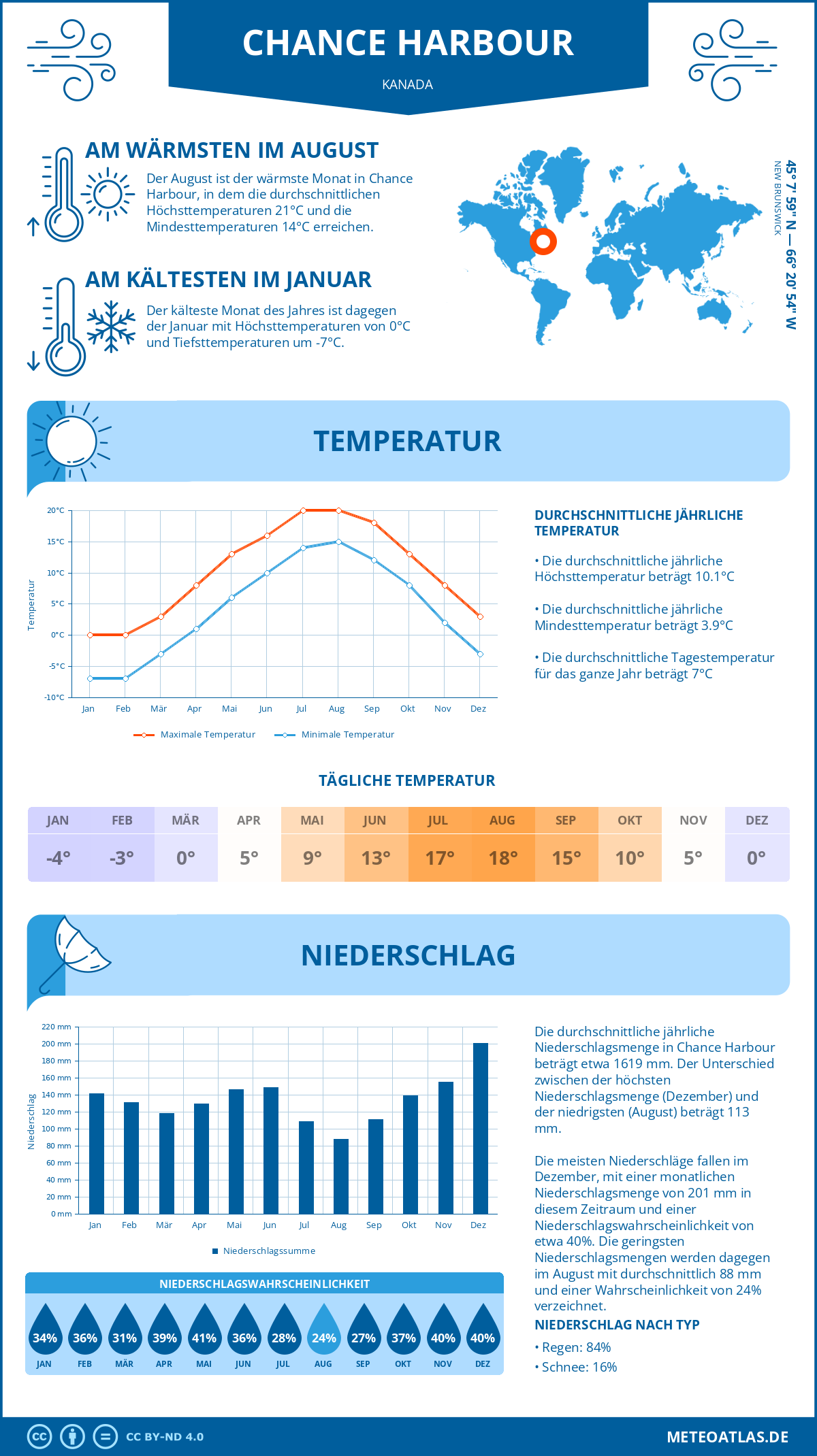 Wetter Chance Harbour (Kanada) - Temperatur und Niederschlag