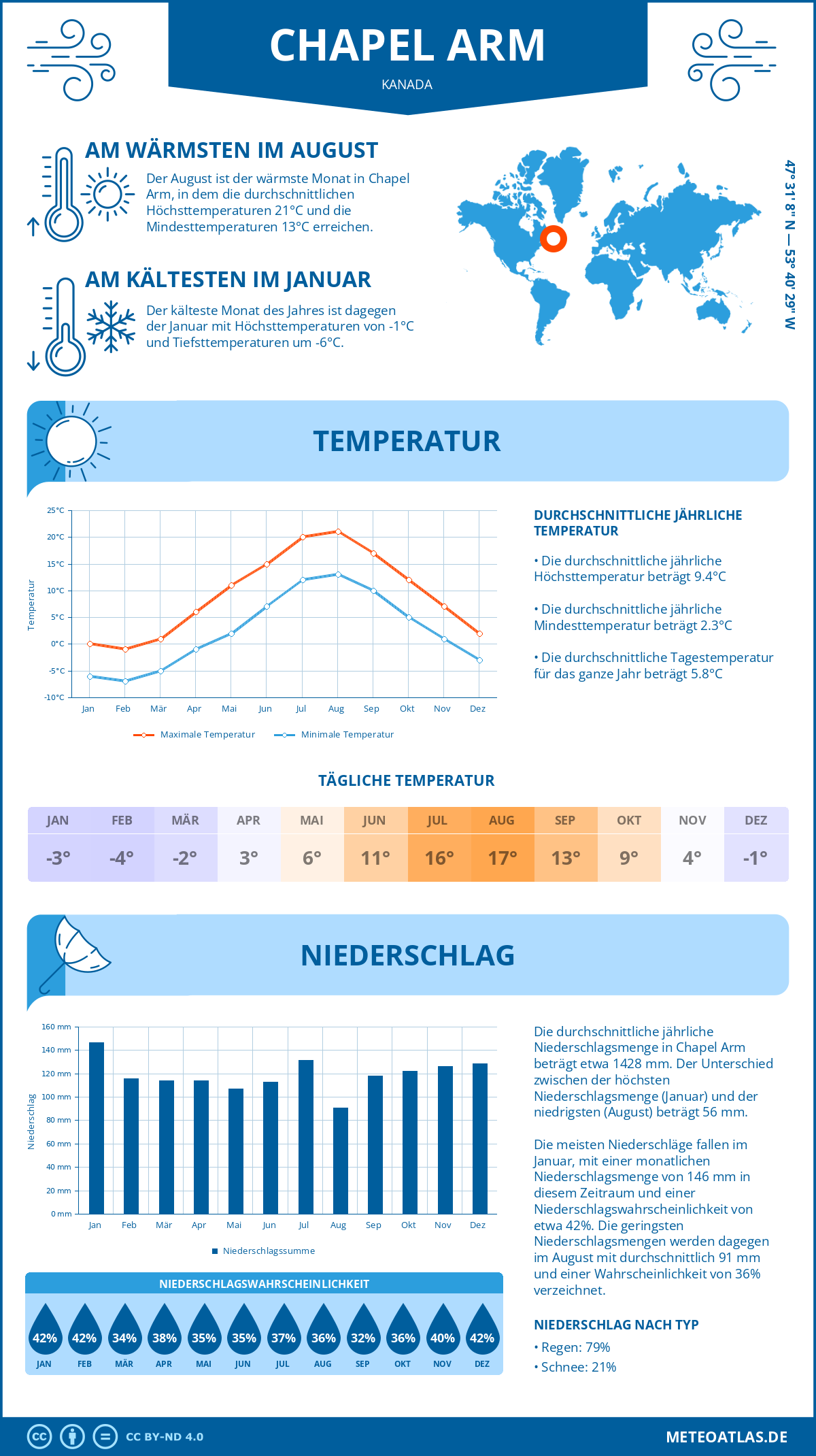 Wetter Chapel Arm (Kanada) - Temperatur und Niederschlag