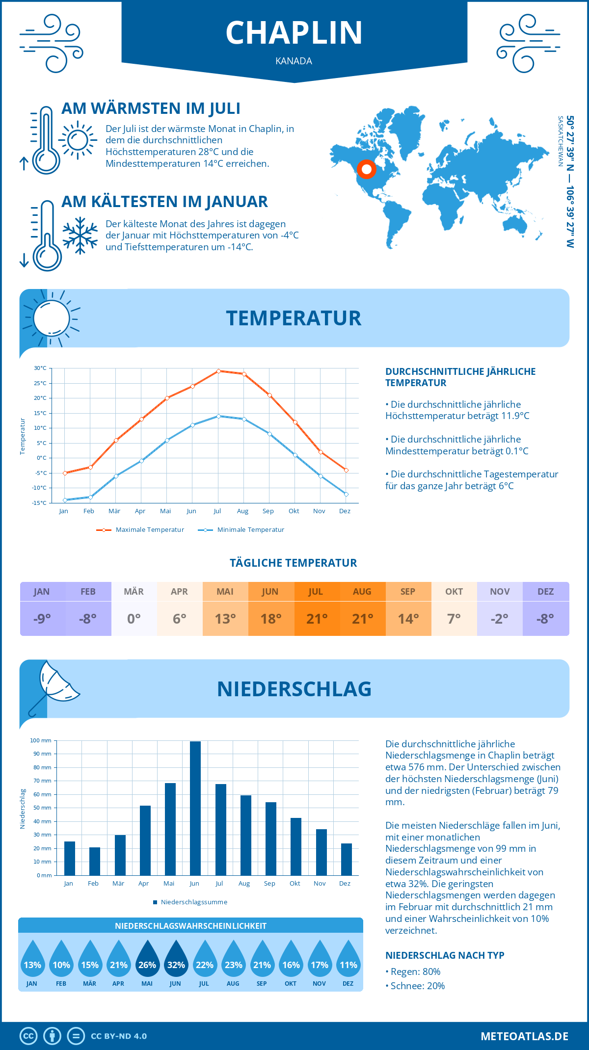 Wetter Chaplin (Kanada) - Temperatur und Niederschlag