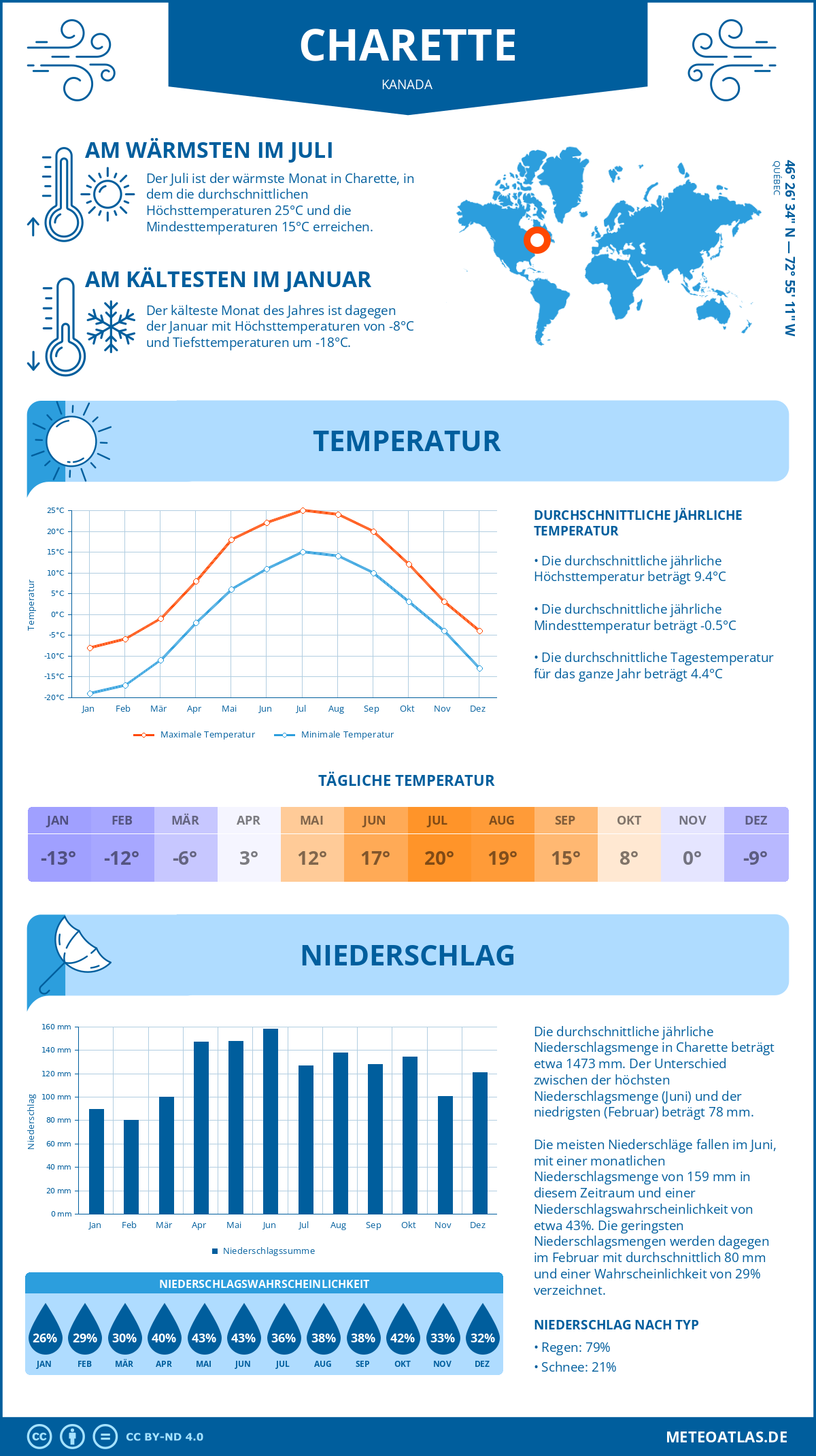 Wetter Charette (Kanada) - Temperatur und Niederschlag