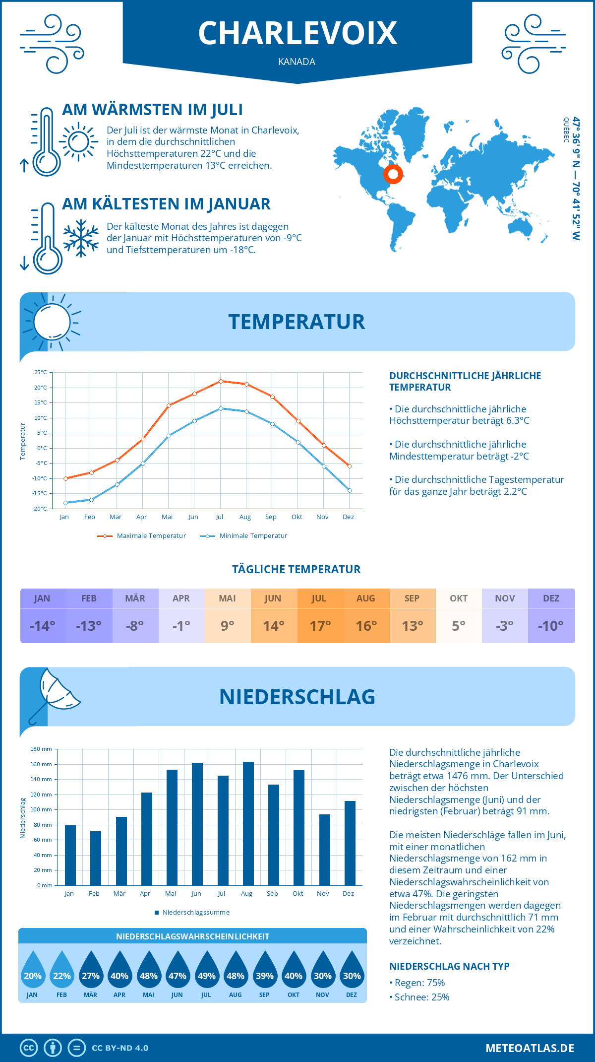 Wetter Charlevoix (Kanada) - Temperatur und Niederschlag