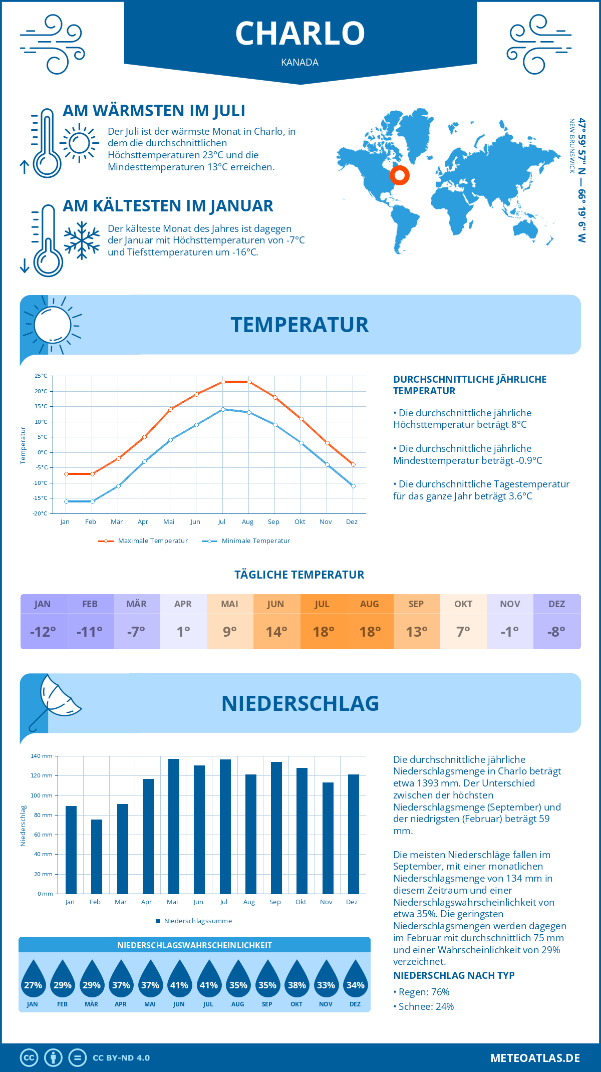 Wetter Charlo (Kanada) - Temperatur und Niederschlag