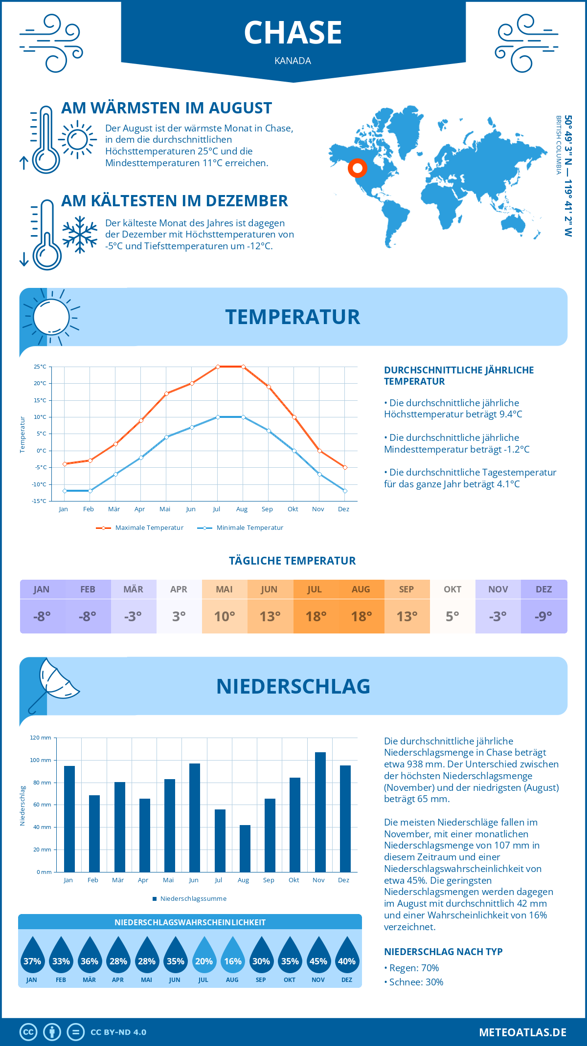 Wetter Chase (Kanada) - Temperatur und Niederschlag